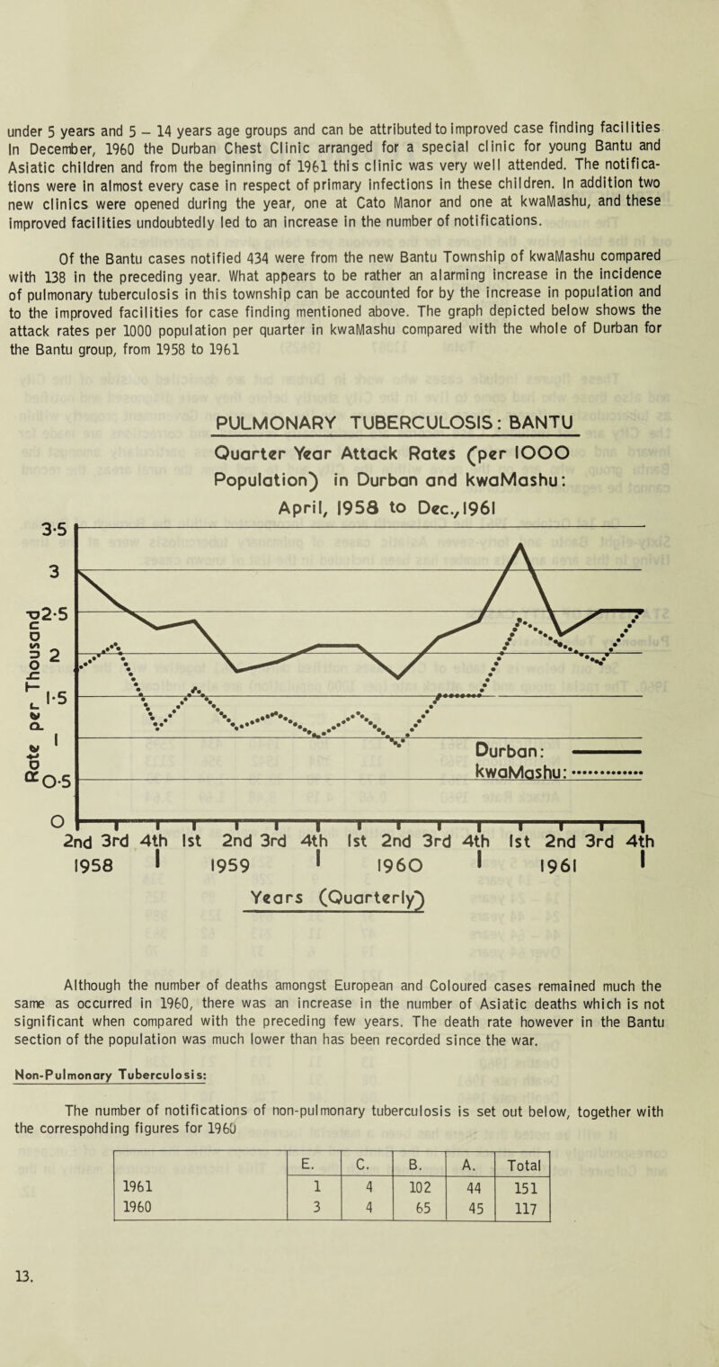 In December, I960 the Durban Chest Clinic arranged for a special clinic for young Bantu and Asiatic children and from the beginning of 1961 this clinic was very well attended. The notifica¬ tions were in almost every case in respect of primary infections in these children. In addition two new clinics were opened during the year, one at Cato Manor and one at kwaMashu, and these improved facilities undoubtedly led to an increase in the number of notifications. Of the Bantu cases notified 434 were from the new Bantu Township of kwaMashu compared with 138 in the preceding year. What appears to be rather an alarming increase in the incidence of pulmonary tuberculosis in this township can be accounted for by the increase in population and to the improved facilities for case finding mentioned above. The graph depicted below shows the attack rates per 1000 population per quarter in kwaMashu compared with the whole of Durban for the Bantu group, from 1958 to 1961 PULMONARY TUBERCULOSIS: BANTU Quarter Year Attack Rates (per IOOO Population) in Durban and kwaMashu : April, 1958 to Dec., 1961 Years (Quarterly) Although the number of deaths amongst European and Coloured cases remained much the same as occurred in 1960, there was an increase in the number of Asiatic deaths which is not significant when compared with the preceding few years. The death rate however in the Bantu section of the population was much lower than has been recorded since the war. Non-Pulmonary Tuberculosis; The number of notifications of non-pulmonary tuberculosis is set out below, together with the correspohding figures for 1960 E. C. B. A. Total 1961 1 4 102 44 151 1960 3 4 65 45 117 13.