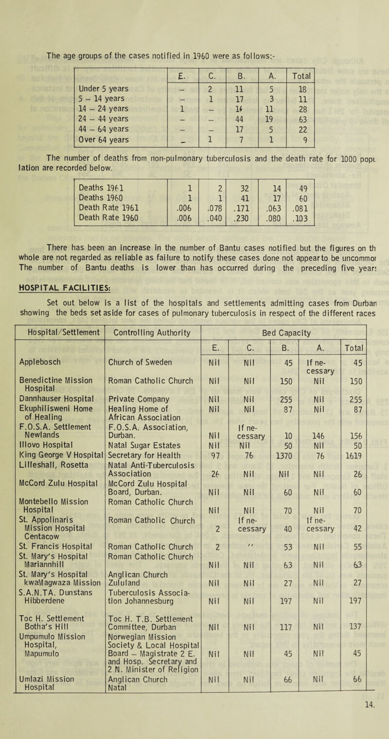 The age groups of the cases notified in 1960 were as follows:- £. C. B. A. Total Under 5 years — 2 11 5 18 5-14 years — 1 17 3 11 14 - 24 years 1 — If 11 28 24 - 44 years — — 44 19 63 44 - 64 years — — 17 5 22 Over 64 years — 1 7 1 9 The number of deaths from non-pulmonary tuberculosis and the death rate for 1000 popi lation are recorded below. Deaths 1961 1 2 32 14 49 Deaths 1960 1 1 41 17 60 Death Rate 1961 .006 .078 .171 .063 .081 Death Rate 1960 .006 .040 .230 .080 .103 There has been an increase in the number of Bantu cases notified but the figures on th whole are not regarded as reliable as failure to notify these cases done not appearto be uncommor The number of Bantu deaths is lower than has occurred during the preceding five year! HOSPITAL FACILITIES: Set out below is a list of the hospitals and settlements admitting cases from Durban showing the beds set aside for cases of pulmonary tuberculosis in respect of the different races Hospital/Settlement Controlling Authority Bed Capacity E. C. B. A. Total Applebosch Church of Sweden Nil Nil 45 If ne¬ cessary 45 Benedictine Mission Roman Catholic Church Nil Nil 150 Nil 150 Hospital Dannhauser Hospital Private Company Nil Nil 255 Nil 255 Ekuphilisweni Home Healing Home of Nil Nil 87 Nil 87 of Healing African Association F.O.S.A. Settlement F.O.S.A. Association, If ne- Newlands Durban. Nil cessary 10 146 156 lllovo Hospital Natal Sugar Estates Nil Nil 50 Nil 50 King George V Hospital Secretary for Health 97 76 1370 76 1619 Lilleshall, Rosetta Natal Anti-Tuberculosis Association 26 Nil Nil Nil 26 McCord Zulu Hospital McCord Zulu Hospital Board, Durban. Nil Nil 60 Nil 60 Montebello Mission Roman Catholic Church Hospital Nil Nil 70 Nil 70 St. Appolinaris Roman Catholic Church If ne- If ne- Mission Hospital Centacow 2 cessary 40 cessary 42 St. Francis Hospital Roman Catholic Church 2 / / 53 Nil 55 St. Mary's Hospital Roman Catholic Church Mariannhill St. Mary's Hospital Anglican Church Nil Nil 63 Nil 63 kwaMagwaza Mission Zululand Nil Nil 27 Nil 27 S.A.N.TA. Dunstans Tuberculosis Associa- Hibberdene tion Johannesburg Nil Nil 197 Nil 197 Toe H. Settlement Toe H. T.B. Settlement Botha's Hill Committee, Durban Nil Nil 117 Nil 137 Umpumulo Mission Norwegian Mission Hospital, Society & Local Hospital Mapumulo Board - Magistrate 2 E. and Hosp. Secretary and 2 N. Minister of Religion Nil Nil 45 Nil 45 Umlazi Mission Anglican Church Nil Nil 66 Nil 66 Hospital Natal