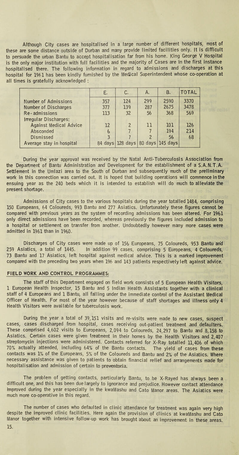 Although City cases are hospitalised in a large number of different hospitals, most of these are some distance outside of Durban and many provide limited facilities only. It is difficult to persuade the urban Bantu to accept hospitalisation far from his home. King George V Hospital is the only major institution with full facilities and the majority of Cases are in the first instance hospitalised there. The following information in regard to admissions and discharges at this hospital for 1961 has been kindly furnished by the Medical Superintendent whose co-operation at all times is gratefully acknowledged : E. C. A. B. TOTAL Number of Admissions 357 124 299 2590 3370 Number of Discharges 377 139 287 2675 3478 Re- admissions 113 32 56 368 569 Irregular Discharges: Against Medical Advice 12 2 11 101 126 Absconded 6 7 7 194 214 Dismissed 3 7 2 56 68 Average stay in hospital 84 days 128 days 80 days 145 days During the year approval was received by the Natal Anti-Tuberculosis Association from the Department of Bantu Administration and Development for the establishment of a S.A.N.T.A. Settlement in the Umlazi area to the South of Durban and subsequently much of the preliminary work in this connection was carried out. It is hoped that building operations will commence inthe ensuing year as the 240 beds which it is intended to establish will do much to alleviate the present shortage. Admissions of City cases to the various hospitals during the year totalled 1484, comprising 150 Europeans, 64 Coloureds, 993 Bantu and 277 Asiatics. Unfortunately these figures cannot be compared with previous years as the system of recording admissions has been altered. For 1961 only direct admissions have been recorded, whereas previously the figures included admission to a hospital or settlement on transfer from another. Undoubtedly however many more cases were admitted in 1961 than in 1960. Discharges of City cases were made up of 156 Europeans, 75 Coloureds, 953 Bantu and 259 Asiatics, a total of 1445. In addition 99 cases, comprising 5 Europeans, 4 Coloureds, 73 Bantu and 17 Asiatics, left hospital against medical advice. This is a marked improvement compared with the preceding two years when 196 and 143 patients respectively left against advice. FIELD WORK AND CONTROL PROGRAMMES: The staff ofthis Department engaged on field work consists of 5 European Health Visitors, 1 European Health Inspector, 15 Bantu and 5 Indian Health Assistants together with a clinical staff of 4 Europeans and 1 Bantu, all falling under the immediate control of the Assistant Medical Officer of Health. For most of the year however because of staff shortages and illness only 4 Health Visitors were available for tuberculosis work. During the year a total of 39,151 visits and re-visits were made to new cases, suspect cases, cases discharged from hospital, cases receiving out-patient treatment and defaulters. These comprised 4,602 visits to Europeans, 2,094 to Coloureds, 24,297 to Bantu and 8,158 to Asiatics. Certain cases were given treatment in their homes by the Health Visitors and 2,407 streptomycin injections were administered. Contacts referred for X-Ray totalled 11,406 of which 70% actually attended, including 64% of the Bantu contacts. The yield of cases from these contacts was 1% of the Europeans, 5% of the Coloureds and Bantu and 2% of the Asiatics. Where necessary assistance was given to patients to obtain financial relief and arrangements made for hospitalisation and admission of certain to preventoria. The problem of getting contacts, particularly Bantu, to be X-Rayed has always been a difficult one, and this has been due largely to ignorance and prejudice. However contact attendance improved during the year especially in the kwaMashu and Cato Manor areas. The Asiatics were much more co-operative in this regard. The number of cases who defaulted in clinic attendance for treatment was again very high despite the improved clinic facilities. Here again the provision of clinics at kwaMashu and Cato Manor together with intensive follow-up work has brought about an improvement in these areas.