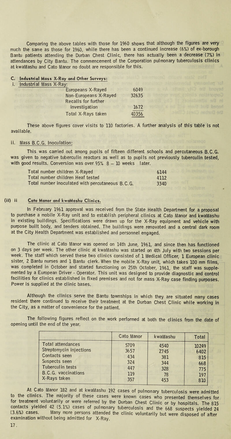 Comparing the above tables with those for 1960 shows that although the figures are very much the same as those for I960, while there has been a continued increase (6%) of ex-borough Bantu patients attending the Durban Chest Clinic, there has actually been a decrease (7%) in attendances by City Bantu. The commencement of the Corporation pulmonary tuberculosis clinics at kwaMashu and Cato Manor no doubt are responsible for this. C. i. Industrial Mass X-Ray and Other Surveys: Industrial Mass X-Ray: Europeans X-Rayed 6049 Non-Europeans X-Rayed 32635 Recalls for further investigation 1672 Total X-Rays taken 40356 These above figures cover visits to 110 factories. A further analysis of this table is not available. ii. Mass B.C.G. Inoculation: This was carried out among pupils of fifteen different schools and percutaneous B.C.G. was given to negative tuberculin reactors as well as to pupils not previously tuberculin tested, with good results. Conversion was over 95% 8-10 weeks later. Total number children X-Rayed 6144 Total number children Heaf tested 4112 Total number inoculated with percutaneous B.C.G. 3340 (ii) ii Cato Manor and kwaMashu Clinics. In February 1961 approval was received from the State Health Department for a proposal to purchase a mobile X-Ray unit and to establish peripheral clinics at Cato Manor and kwaMashu in existing buildings. Specifications were drawn up for the X-Ray equipment and vehicle with purpose built body, and tenders obtained. The buildings were renovated and a central dark room at the City Health Department was established and personnel engaged. The clinic at Cato Manor was opened on 14th June, 1961, and since then has functioned on 3 days per week. The other clinic at kwaMashu was started on 4th July with two sessions per week. The staff which served these two clinics consisted of 1 Medical Officer, 1 European clinic sister, 2 Bantu nurses and 1 Bantu clerk. When the mobile X-Ray unit, which takes 100 mm films, was completed in October and started functioning on 25th October, 1961, the staff was supple¬ mented by a European Driver - Operator. This unit was designed to provide diagnostic and control facilities for clinics established in fixed premises and not for mass X-Ray case finding purposes. Power is supplied at the clinic bases. Although the clinics serve the Bantu townships in which they are situated many cases resident there continued to receive their treatment at the Durban Chest Clinic while working in the City, as a matter of convenience for the patient. The following figures reflect on the work performed at both the clinics from the date of opening until the end of the year. Cato Manor kwaMashu Total Total attendances Streptomycin injections Contacts seen Suspects seen Tuberculin tests B.C.G. vaccinations X-Rays taken 5709 3657 434 324 447 119 357 4540 2745 381 344 328 78 453 10249 6402 815 668 775 197 810 At Cato Manor 182 and at kwaMashu 192 cases of pulmonary tuberculosis were admitted to the clinics. The majority of these cases were known cases who presented themselves for for treatment voluntarily or were referred by the Durban Chest Clinic or by hospitals. The 815 contacts yielded 42 (5.1%) cases of pulmonary tuberculosis and the 668 suspects yielded 24 (3.6%) cases. Many more persons attended the clinic voluntarily but were disposed of after examination without being admitted for X-Ray.