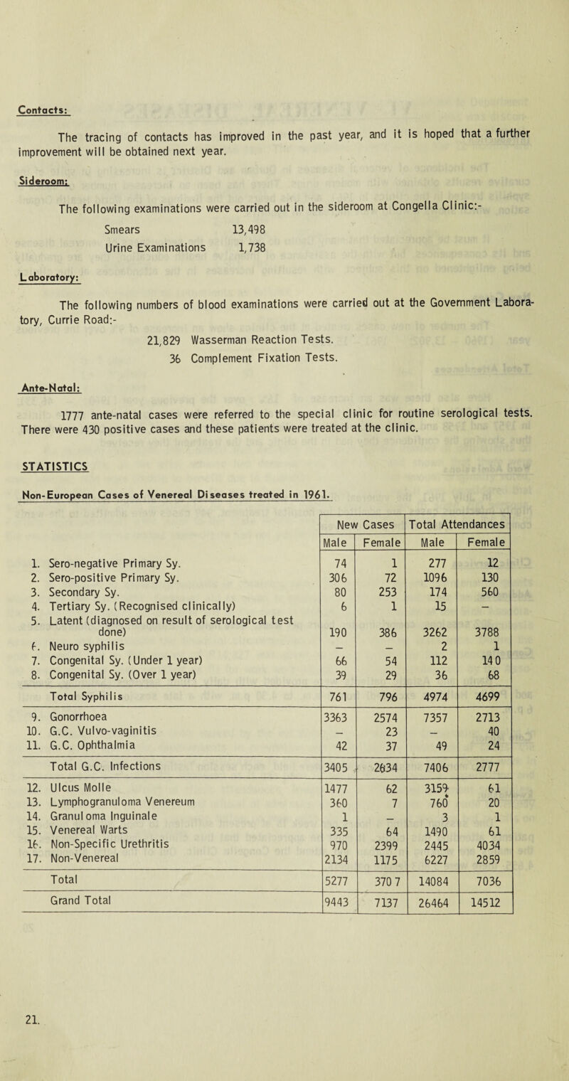 Contacts: The tracing of contacts has improved in the past year, and it is hoped that a further improvement will be obtained next year. Sideroom: The following examinations were carried out in the sideroom at Congella Clinic:- Smears 13,498 Urine Examinations 1,738 Laboratory: The following numbers of blood examinations were carried out at the Government Labora¬ tory, Currie Road:- 21,829 Wasserman Reaction Tests. 36 Complement Fixation Tests. Ante-Natal; 1777 ante-natal cases were referred to the special clinic for routine serological tests. There were 430 positive cases and these patients were treated at the clinic. STATISTICS Non-European Cases of Venereal Diseases treated in 1961. New Cases Total Attendances Male Female Male Female 1. Sero-negative Primary Sy. 74 1 277 12 2. Sero-positive Primary Sy. 306 72 1096 130 3. Secondary Sy. 80 253 174 560 4. Tertiary Sy. (Recognised clinically) 6 1 15 — 5. Latent (diagnosed on result of serological test done) 190 386 3262 3788 6. Neuro syphilis — — 2 1 7. Congenital Sy. (Under 1 year) 66 54 112 14 0 8. Congenital Sy. (Over 1 year) 39 29 36 68 Total Syphilis 761 796 4974 4699 9. Gonorrhoea 3363 2574 7357 2713 10. G.C. Vulvo-vaginitis — 23 — 40 11. G.C. Ophthalmia 42 37 49 24 Total G.C. Infections 3405 2634 7406 2777 12. Ulcus Molle 1477 62 3159- 61 13. Lymphogranuloma Venereum 360 7 760 20 14. Granuloma Inguinale 1 _ 3 1 15. Venereal Warts 335 64 1490 61 16. Non-Specific Urethritis 970 2399 2445 4034 17. Non-Venereal 2134 1175 6227 2859 Total 5277 370 7 14084 7036 Grand Total 9443 7137 26464 14512