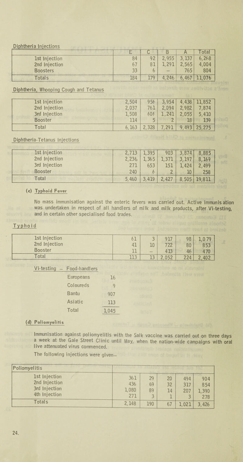 Diphtheria Injections E C B A Total 1st Injection 84 92 2,955 3,137 6,268 2nd Injection 67 81 1,291 2,565 4,004 Boosters 33 6 — 765 804 Totals 184 179 4,246 6,467 11,076 Diphtheria, Whooping Cough and Tetanus 1st Injection 2nd Injection 3rd Injection Booster 2,504 2,037 1,508 114 956 761 606 5 3,954 2,094 1,241 2 4,438 2,982 2,055 18 11,852 7,874 5,410 139 Total 6,163 2,328 7,291 9,493 25,275 Diphtheria-Tetanus Injections 1st Injection 2nd Injection 3rd Injection Booster 2,713 2,236 271 240 1,395 1,365 653 6 903 1,371 151 2 3,874 3,197 1,424 10 8,885 8,169 2,499 258 Total 5,460 3,419 2,427 8,505 19,811 (c) Typhoid Fever No mass immunisation against the enteric fevers was carried out. Active immunisation was undertaken in respect of all handlers of milk and milk products, after Vi-testing, and in certain other specialised food trades. Typhoid 1st Injection 2nd Injection Booster 61 41 11 3 10 917 722 413 98 80 46 1,0 79 853 470 Total 113 13 2,052 224 2,402 Vi-testing - Food-handlers Europeans 16 Coloureds 9 Bantu 907 Asiatic 113 Total 1,045 (d) Poliomyelitis Immunisation against poliomyelitis with the Salk vaccine was carried out on three days a week at the Gale Street Clinic until May, when the nation-wide campaigns with oral live attenuated virus commenced. The following injections were given- Poliomyelitis 1st Injection 2nd Injection 3rd Injection 4th Injection 361 436 1,080 271 29 69 89 3 20 32 14 1 494 317 207 3 904 854 1,390 278 Totals 2,148 190 67 1,021 3,426