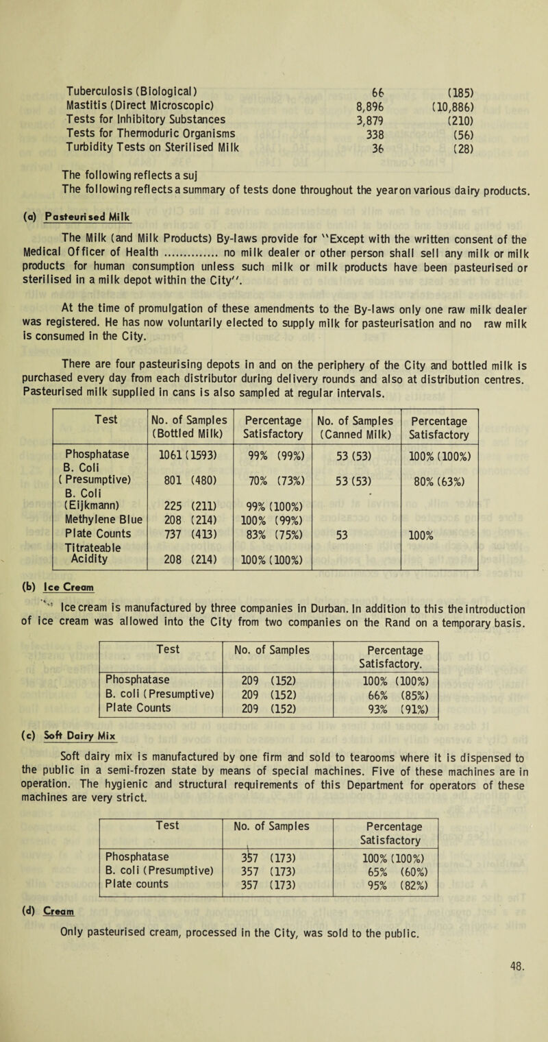 Tuberculosis (Biological) 66 (185) Mastitis (Direct Microscopic) 8,896 (10,886) Tests for Inhibitory Substances 3,879 (210) Tests for Thermoduric Organisms 338 (56) Turbidity Tests on Sterilised Milk 36 (28) The following reflects a suj The following reflects a summary of tests done throughout the year on various dairy products. (a) Pasteurised Milk The Milk (and Milk Products) By-laws provide for Except with the written consent of the Medical Officer of Health . no milk dealer or other person shall sell any milk or milk products for human consumption unless such milk or milk products have been pasteurised or sterilised in a milk depot within the City. At the time of promulgation of these amendments to the By-laws only one raw milk dealer was registered. He has now voluntarily elected to supply milk for pasteurisation and no raw milk is consumed in the City. There are four pasteurising depots in and on the periphery of the City and bottled milk is purchased every day from each distributor during delivery rounds and also at distribution centres. Pasteurised milk supplied in cans is also sampled at regular intervals. Test No. of Samples (Bottled Milk) Percentage Satisfactory No. of Samples (Canned Milk) Percentage Satisfactory Phosphatase 1061(1593) 99% (99%) 53 (53) 100% (100%) B. Coli ( Presumptive) 801 (480) 70% (73%) 53 (53) 80% (63%) B. Coli - (Eijkmann) 225 (211) 99% (100%) Methylene Blue 208 (214) 100% (99%) Plate Counts 737 (413) 83% (75%) 53 100% Titrateable Acidity 208 (214) 100% (100%) (b) Ice Cream Ice cream is manufactured by three companies in Durban. In addition to this the introduction of ice cream was allowed into the City from two companies on the Rand on a temporary basis. Test No. of Samples Percentage Satisfactory. Phosphatase B. coli (Presumptive) Plate Counts 209 (152) 209 (152) 209 (152) 100% (100%) 66% (85%) 93% (91%) (c) Soft Dairy Mix Soft dairy mix is manufactured by one firm and sold to tearooms where it is dispensed to the public in a semi-frozen state by means of special machines. Five of these machines are in operation. The hygienic and structural requirements of this Department for operators of these machines are very strict. Test No. of Samples t Percentage Satisfactory Phosphatase B. coli (Presumptive) Plate counts 3^7 (173) 357 (173) 357 (173) 100% (100%) 65% (60%) 95% (82%) (d) Cream Only pasteurised cream, processed in the City, was sold to the public.