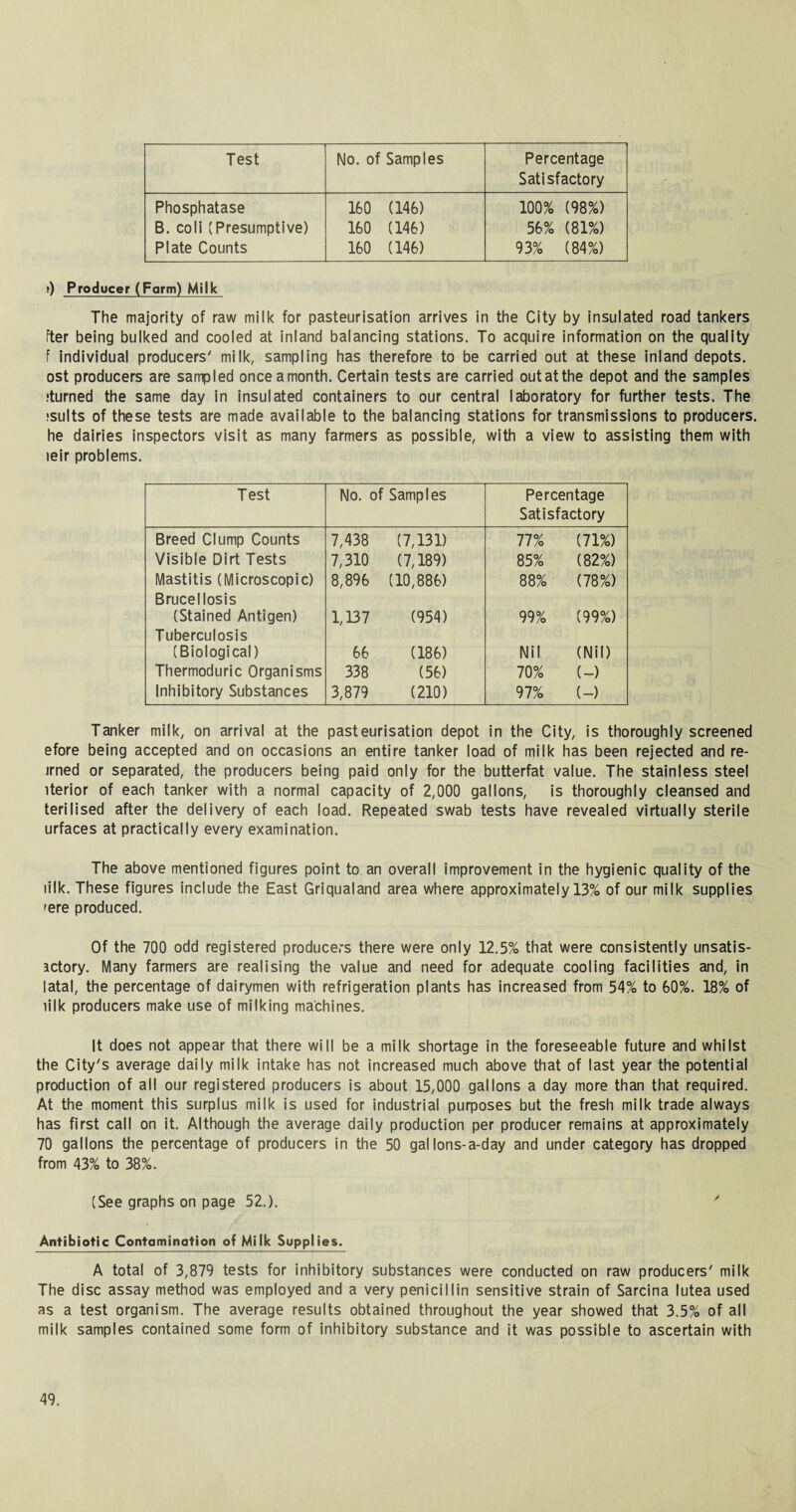 Test No. of Samples Percentage Satisfactory Phosphatase B. coli (Presumptive) Plate Counts 160 (146) 160 (146) 160 (146) 100% (98%) 56% (81%) 93% (84%) 0 Producer (Farm) Milk The majority of raw milk for pasteurisation arrives in the City by insulated road tankers fter being bulked and cooled at inland balancing stations. To acquire information on the quality f individual producers' milk, sampling has therefore to be carried out at these inland depots, ost producers are sampled once a month. Certain tests are carried out at the depot and the samples .‘turned the same day in insulated containers to our central laboratory for further tests. The •suits of these tests are made available to the balancing stations for transmissions to producers, he dairies inspectors visit as many farmers as possible, with a view to assisting them with leir problems. Test No. of Samples Percentage Satisfactory Breed Clump Counts 7,438 (7,131) 77% (71%) Visible Dirt Tests 7,310 (7,189) 85% (82%) Mastitis (Microscopic) 8,896 (10,886) 88% (78%) Brucellosis (Stained Antigen) 1,137 (954) 99% (99%) Tuberculosis (Biological) 66 (186) Nil (Nil) Thermoduric Organisms 338 (56) 70% (-) Inhibitory Substances 3,879 (210) 97% (-) Tanker milk, on arrival at the pasteurisation depot in the City, is thoroughly screened efore being accepted and on occasions an entire tanker load of milk has been rejected and re- jrned or separated, the producers being paid only for the butterfat value. The stainless steel iterior of each tanker with a normal capacity of 2,000 gallons, is thoroughly cleansed and terilised after the delivery of each load. Repeated swab tests have revealed virtually sterile urfaces at practically every examination. The above mentioned figures point to an overall improvement in the hygienic quality of the lilk. These figures include the East Griqualand area where approximately 13% of our milk supplies rere produced. Of the 700 odd registered producers there were only 12.5% that were consistently unsatis- actory. Many farmers are realising the value and need for adequate cooling facilities and, in latal, the percentage of dairymen with refrigeration plants has increased from 54% to 60%. 18% of lilk producers make use of milking machines. It does not appear that there will be a milk shortage in the foreseeable future and whilst the City's average daily milk intake has not increased much above that of last year the potential production of all our registered producers is about 15,000 gallons a day more than that required. At the moment this surplus milk is used for industrial purposes but the fresh milk trade always has first call on it. Although the average daily production per producer remains at approximately 70 gallons the percentage of producers in the 50 gallons-a-day and under category has dropped from 43% to 38%. (See graphs on page 52.). ' Antibiotic Contamination of Milk Supplies. A total of 3,879 tests for inhibitory substances were conducted on raw producers' milk The disc assay method was employed and a very penicillin sensitive strain of Sarcina lutea used as a test organism. The average results obtained throughout the year showed that 3.5% of all milk samples contained some form of inhibitory substance and it was possible to ascertain with