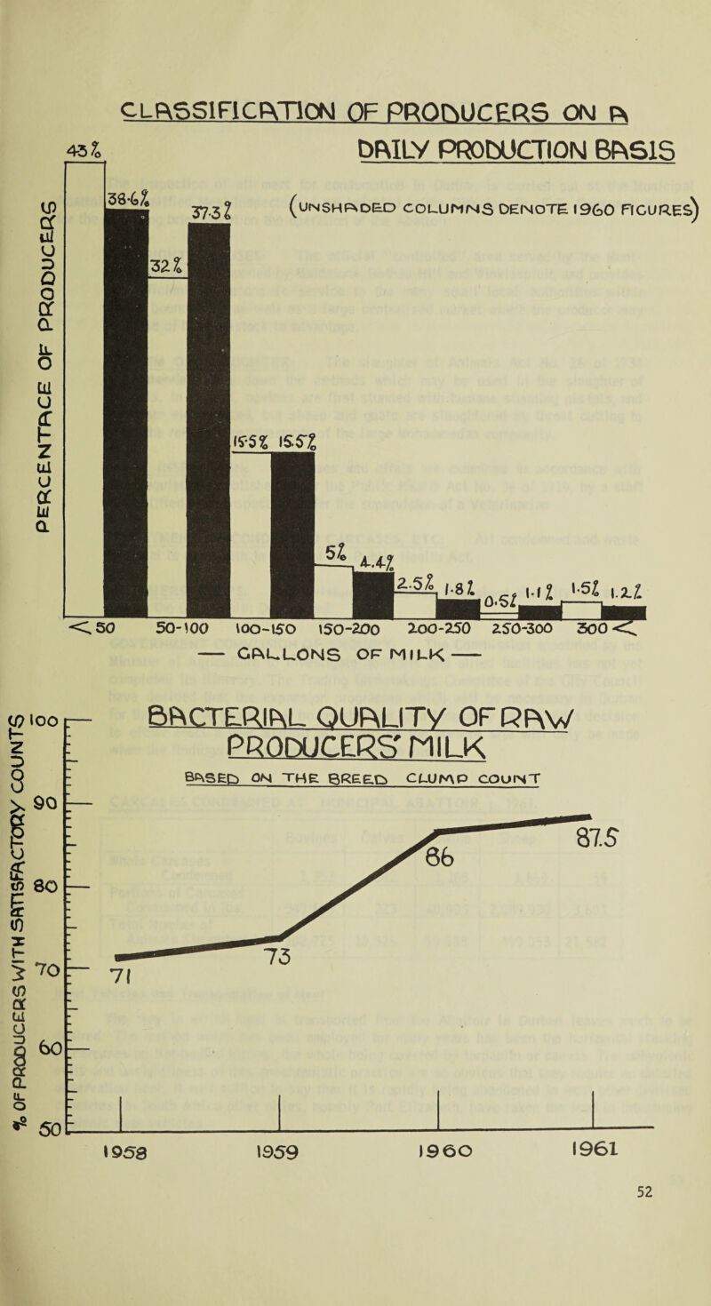 % OF PRODUCERS WITH SftTlSFACTORy COUNTS CLASSIFICATION OF PRODUCERS ON A DRILY PRODUCTION BASIS w cc ill u o a o cr a o m u £ z til u a: Hi a 38-U 3732 (UNSHADED COLUMNS DENOTE i960 FIGURES) 32 £ ,l?SZ ISSZ 50 50-WO ^Kl^o.5i±!L^J±i 100-150 150-200 200-250 250-300 300 gallons op milk — 52