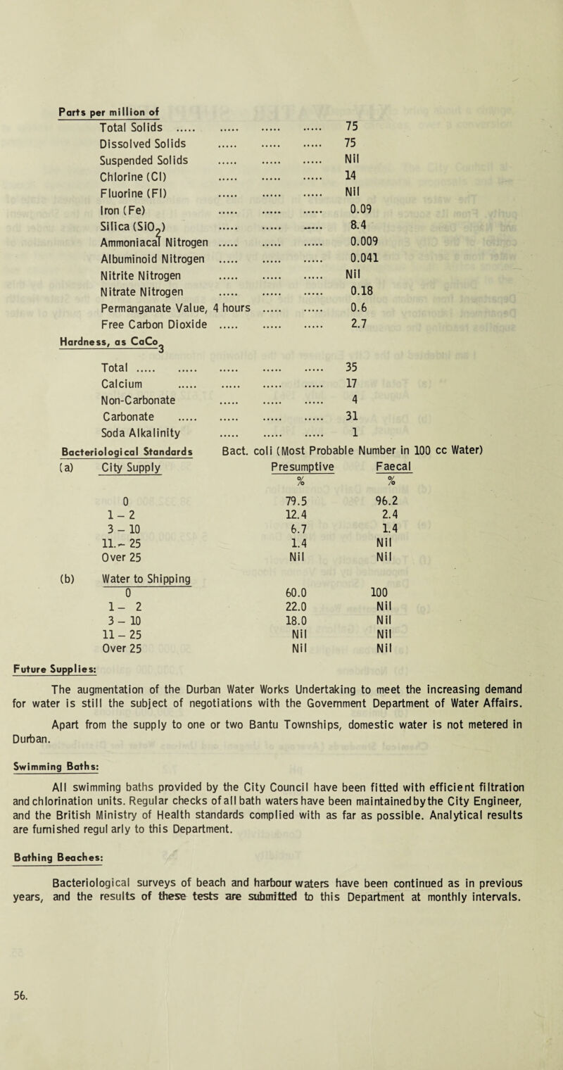 Parts per million of Total Solids . 75 Dissolved Solids . 75 Suspended Solids . Nil Chlorine (Cl) 14 Fluorine (FI) Nil Iron(Fe) . 0.09 Silica (SiCU . — 8.4 Ammoniacal Nitrogen . 0.009 Albuminoid Nitrogen . 0.041 Nitrite Nitrogen . Nil Nitrate Nitrogen . 0.18 Permanganate Value, 4 hours . 0.6 Free Carbon Dioxide . 2.7 Hardness, as CaCo^ Total. 35 Calcium . 17 Non-Carbonate 4 Carbonate . 31 Soda Alkalinity . 1 Bacteriological Standards Bact. coli (Most Probable Number in 100 cc Water) (a) City Supply Presumptive Faecal % % 0 79.5 96.2 1-2 12.4 2.4 3-10 6.7 1.4 11.- 25 1.4 Nil Over 25 Nil Nil Water to Shipping 0 60.0 100 1- 2 22.0 Nil 3-10 18.0 Nil 11-25 Nil Nil Over 25 Nil Nil Future Supplies: The augmentation of the Durban Water Works Undertaking to meet the increasing demand for water is still the subject of negotiations with the Government Department of Water Affairs. Apart from the supply to one or two Bantu Townships, domestic water is not metered in Durban. Swimming Baths: All swimming baths provided by the City Council have been fitted with efficient filtration and chlorination units. Regular checks of all bath waters have been maintained by the City Engineer, and the British Ministry of Health standards complied with as far as possible. Analytical results are furnished regul arly to this Department. Bathing Beaches: Bacteriological surveys of beach and harbour waters have been continued as in previous years, and the results of these tests are suhmitted to this Department at monthly intervals.