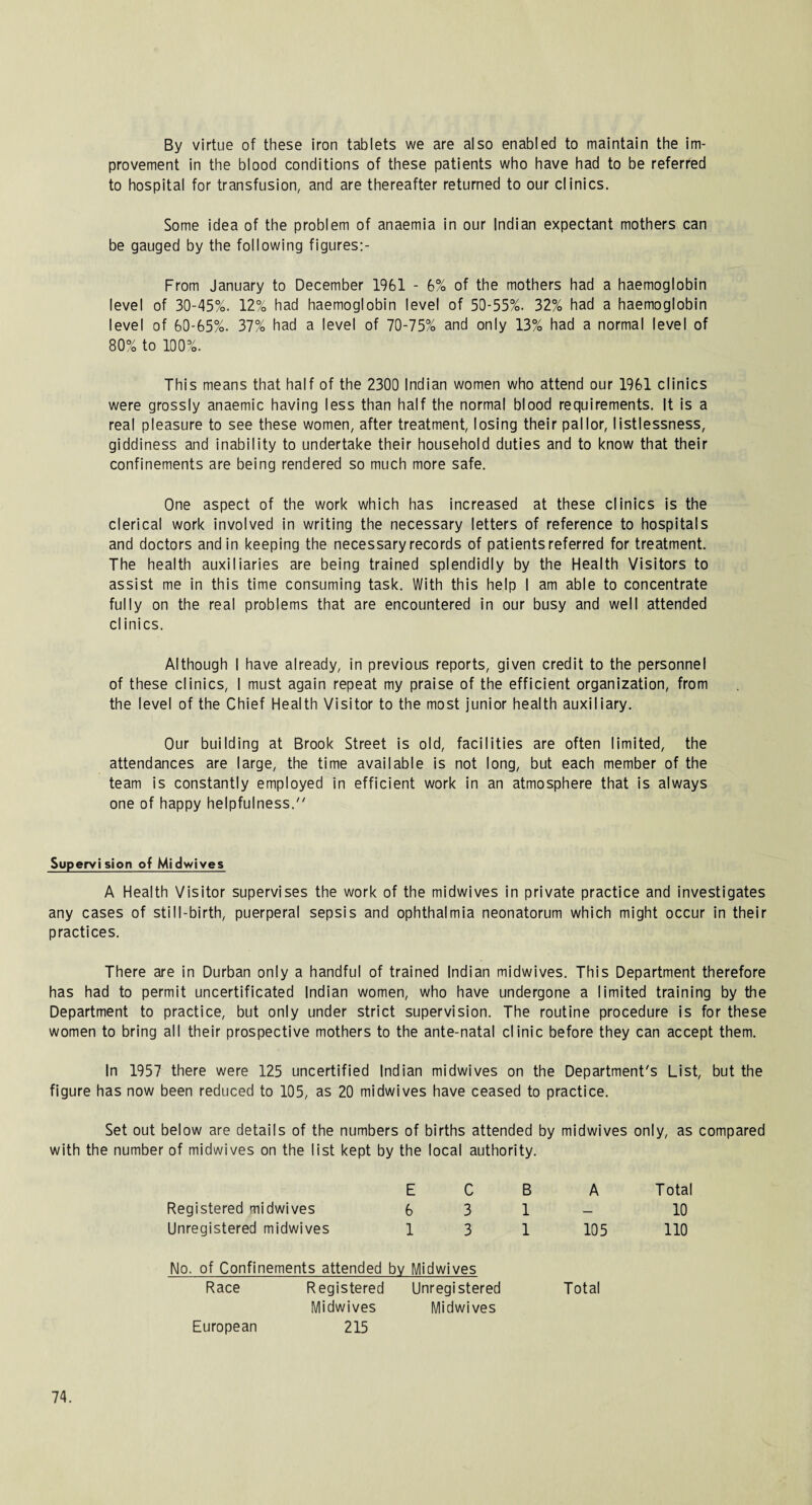 By virtue of these iron tablets we are also enabled to maintain the im¬ provement in the blood conditions of these patients who have had to be referred to hospital for transfusion, and are thereafter returned to our clinics. Some idea of the problem of anaemia in our Indian expectant mothers can be gauged by the following figures:- From January to December 1961 - 6% of the mothers had a haemoglobin level of 30-45%. 12% had haemoglobin level of 50-55%. 32% had a haemoglobin level of 60-65%. 37% had a level of 70-75% and only 13% had a normal level of 80% to 100%. This means that half of the 2300 Indian women who attend our 1961 clinics were grossly anaemic having less than half the normal blood requirements. It is a real pleasure to see these women, after treatment, losing their pallor, listlessness, giddiness and inability to undertake their household duties and to know that their confinements are being rendered so much more safe. One aspect of the work which has increased at these clinics is the clerical work involved in writing the necessary letters of reference to hospitals and doctors and in keeping the necessary records of patients referred for treatment. The health auxiliaries are being trained splendidly by the Health Visitors to assist me in this time consuming task. With this help I am able to concentrate fully on the real problems that are encountered in our busy and well attended clinics. Although I have already, in previous reports, given credit to the personnel of these clinics, I must again repeat my praise of the efficient organization, from the level of the Chief Health Visitor to the most junior health auxiliary. Our building at Brook Street is old, facilities are often limited, the attendances are large, the time available is not long, but each member of the team is constantly employed in efficient work in an atmosphere that is always one of happy helpfulness/' Supervision of Midwives A Health Visitor supervises the work of the midwives in private practice and investigates any cases of still-birth, puerperal sepsis and ophthalmia neonatorum which might occur in their practices. There are in Durban only a handful of trained Indian midwives. This Department therefore has had to permit uncertificated Indian women, who have undergone a limited training by the Department to practice, but only under strict supervision. The routine procedure is for these women to bring all their prospective mothers to the ante-natal clinic before they can accept them. In 1957 there were 125 uncertified Indian midwives on the Department's List, but the figure has now been reduced to 105, as 20 midwives have ceased to practice. Set out below are details of the numbers of births attended by midwives only, as compared with the number of midwives on the list kept by the local authority. Registered midwives Unregistered midwives E C B 6 3 1 1 3 1 A Total 10 105 110 No. of Confinements attended by Midwives Race Registered Unregistered Total Midwives Midwives European 215