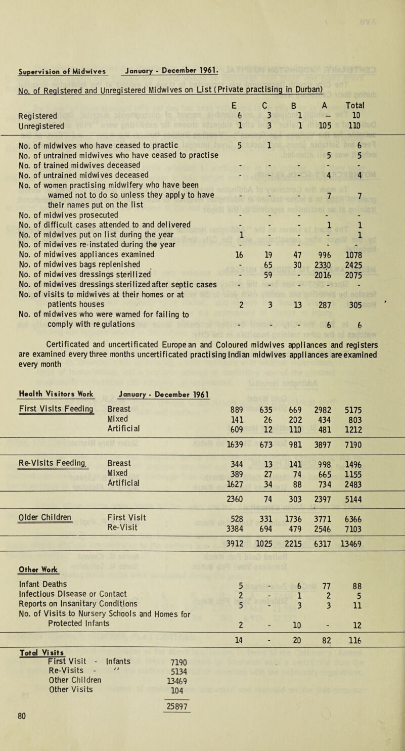 Supervision of Midwives January - December 1961 ♦ No. of Registered and Unregistered Midwives on List (Private practising in Durban) E C B A Total Registered 6 3 1 — 10 Unregistered 1 3 1 105 110 No. of midwives who have ceased to practic 5 1 6 No. of untrained midwives who have ceased to practise 5 5 No. of trained midwives deceased - - - - - No. of untrained midwives deceased - - - 4 4 No. of women practising midwifery who have been warned not to do so unless they apply to have - - - 7 7 their names put on the list No. of midwives prosecuted - - -• - - No. of difficult cases attended to and delivered - - - 1 1 No. of midwives put on list during the year 1 - - - 1 No. of midwives re-instated during the year - - - - 1 - No. of midwives appliances examined 16 19 47 996 1078 No. of midwives bags replenished - 65 30 2330 2425 No. of midwives dressings sterilized - 59 - 2016 2075 No. of midwives dressings sterilized after septic cases - - - - No. of visits to midwives at their homes or at patients houses 2 3 13 287 305 No. of midwives who were warned for failing to comply with regulations - - - 6 6 Certificated and uncertificated European and Coloured midwives appliances and registers are examined every three months uncertificated practising Indian midwives appliances areexamined every month Health Visitors Work January - December 1961 First Visits Feeding Breast 889 635 669 2982 5175 Mixed 141 26 202 434 803 Artificial 609 12 110 481 1212 1639 673 981 3897 7190 Re-Visits Feeding. Breast 344 13 141 998 1496 Mixed 389 27 74 665 1155 Artificial 1627 34 88 734 2483 2360 74 303 2397 5144 Older Children First Visit 528 331 1736 3771 6366 Re-Visit 3384 694 479 2546 7103 3912 1025 2215 6317 13469 Other Work Infant Deaths 5 6 77 88 Infectious Disease or Contact 2 - 1 2 5 Reports on Insanitary Conditions 5 - 3 3 11 No. of Visits to Nursery Schools and Homes for Protected Infants 2 - 10 - 12 14 - 20 82 116 Total Visits First Visit - Infants 7190 Re-Visits -  5134 Other Children 13469 Other Visits 104 25897