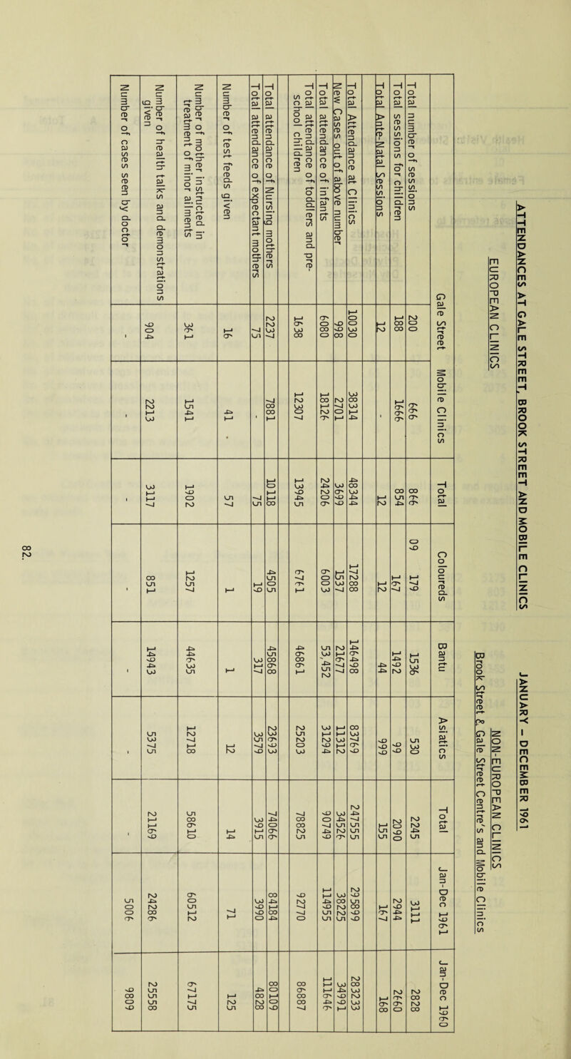 03 Number of cases seen by doctor Number of health talks and demonstrations given Number of mother instructed in treatment of minor ailments Number of test feeds given —i o 1—*■ B> r-*~ rf fD 33 CL BJ 3 O fD O —+% fD X a fD o «—♦* Bl 13 r-l 3 o r—*■ ZT fD —t C/1 —i o 1—*• BJ r-»■ r-H fD a. B) 33 O fD O —+» c —1 C/1. 33’ JD 3 0 1—>- 33- fD —t Of) Total attendance of toddlers and pre¬ school children Total attendance of infants New Cases out of above number Total Attendance at Clinics Total Ante-Natal Sessions Total sessions for children Total number of sessions Gale Street Mobile Clinics i CD X» bo o' 1—« 16 75 2237 1638 0809 OO 03) OO 10030 12 188 ro CD CD • 1 2213 1541 h-1 • i 7881 12307 i—1 OO I—1 ro O' 2701 38314 1 H-1 O' O' O' O' O' O' i 3117 1902 57 75 10118 , 13945 24206 3699 X* OO BO X* X* 12 854 OO O' O' Total i 851 1257 h-1 19 4505 O' 1—1 0 C3> BO 1537 17288 12 167 i 14943 44635 I-' 317 45868 46861 53,452 21677 146498 44 H—1 hO 1 1536 Bantu i 5375 12718 Iv3 3579 ro BO O' o_> BO 25203 31294 11312 83769 999 99 Bn BO co Asiatics i 21169 58610 14 3915 -Ci <33) O' O' 78825 90749 34526 247555 155 2090 2245 -1 Total UT o CD rr> ro x> ro OO o' 60512 71 3990 84184 92770 114955 38225 295899 167 2944 3111 Jan-Dec 1961 9809 25558 67175 125 4828 80109 86887 i—■ t—■ i—1 O' X» O' 34991 283233 168 r\3 ON CD 2828 Jan-Dec 1960 CD —* o o C/1 fD fD i—»■ P° CD £1 fD C/1 i—t- —t fD fD o fD 3 T fD_ in m c= ^3 O “O m > o B) Z3 Q. O cr O t/i fD o O Of) ATTENDANCES AT GALE STREET. BROOK STREET AND MOBILE CLINICS JANUARY - DECEMBER 1961