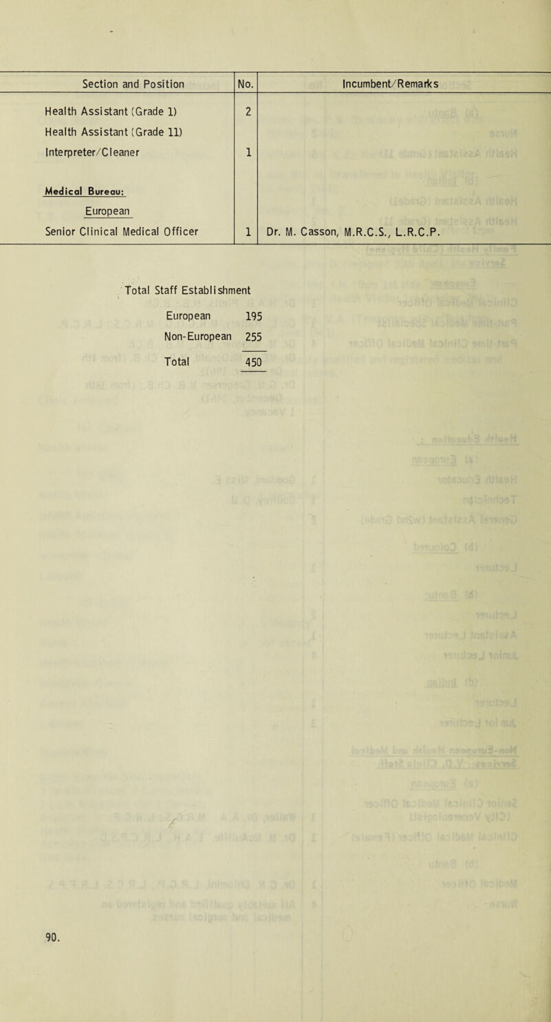 Health Assistant (Grade 1) 2 Health Assistant (Grade 11) Interpreter/Cleaner 1 Medical Bureau: European Senior Clinical Medical Officer 1 Dr. M. Casson, M.R.C.S., L.R.C.P. Total Staff Establishment European 195 Non-European 255 Total 450