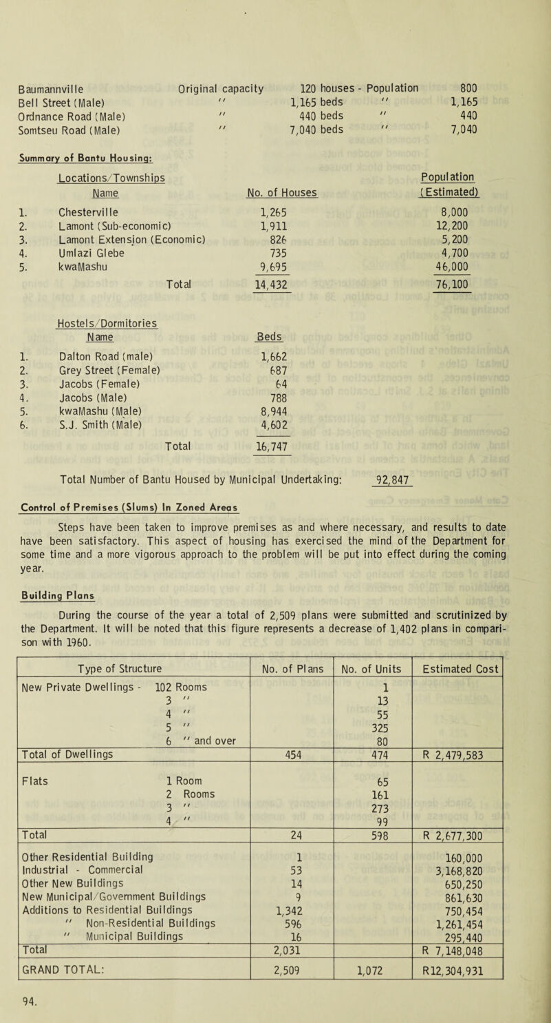 Baumannville Original capacity 120 houses - Population 800 Bell Street (Male)  1,165 beds 1,165 Ordnance Road (Male)  440 beds  440 Somtseu Road (Male)  7,040 beds  7,040 Summary of Bantu Housing: Locations/Townships Population Name No. of Houses (Estimated) 1. Chesterville 1,265 8,000 2. Lamont (Sub-economic) 1,911 12,200 3. Lamont Extension (Economic) 826 5,200 4. Umlazi Glebe 735 4,700 5. kwaMashu 9,695 46,000 Total 14,432 76,100 Hostels/Dormitories Name Beds 1. Dalton Road (male) 1,662 2. Grey Street (Female) 687 3. Jacobs (Female) 64 4. Jacobs (Male) 788 5. kwaMashu (Male) 8,944 6. S.J. Smith (Male) 4,602 Total 16,747 Total Number of Bantu Housed by Municipal Undertaking: 92,847 Control of Premises (Slums) In Zoned Areas Steps have been taken to improve premises as and where necessary, and results to date have been satisfactory. This aspect of housing has exercised the mind of the Department for some time and a more vigorous approach to the problem will be put into effect during the coming year. Building Plans During the course of the year a total of 2,509 plans were submitted and scrutinized by the Department. It will be noted that this figure represents a decrease of 1,402 plans in compari¬ son with I960. Type of Structure No. of Plans No. of Units Estimated Cost New Private Dwellings - 102 Rooms 1 3  13 4  55 5  325 6  and over 80 Total of Dwellings 454 474 R 2,479,583 Flats 1 Room 65 2 Rooms 161 3  273 4  99 Total 24 598 R 2,677,300 Other Residential Building 1 160,000 Industrial - Commercial 53 3,168,820 Other New Buildings 14 650,250 New Municipal/Government Buildings 9 861,630 Additions to Residential Buildings 1,342 750,454  Non-Residential Buildings 596 1,261,454  Municipal Buildings 16 295,440 Total 2,031 R 7,148,048 GRAND TOTAL: 2,509 1,072 R12,304,931