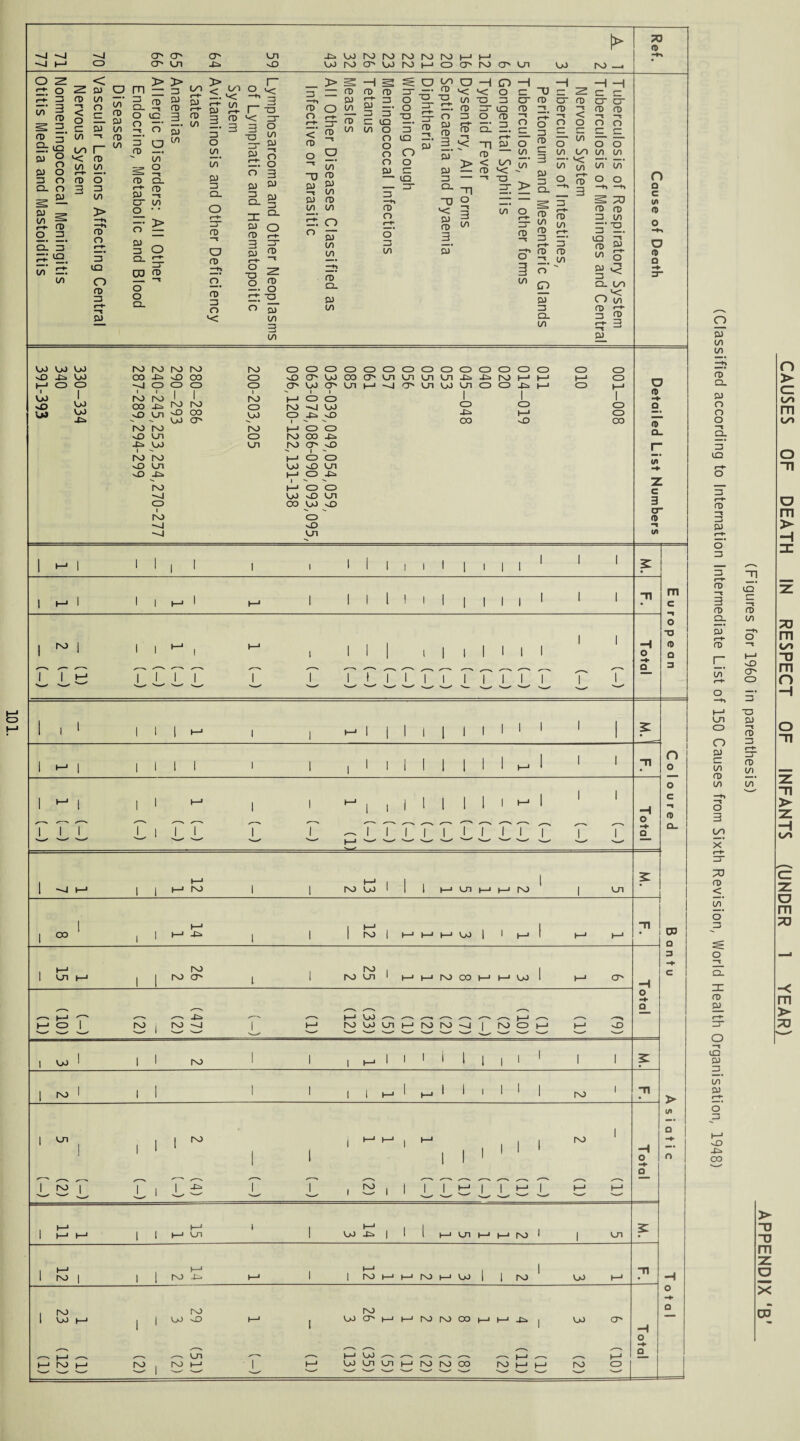 TOT (/) —+» =r BJ 3 *< as c/1 3 3 in CD ID zi o BJ 3 3' 0) 3 in in 3 70 3 >< c-t~ “T 3 BJ OD On vD -Ca oj vO On CD JO CD ' On </) -*• 3 I/I I •* I III I I I I I I I | III I I I I III' n c CD o I I -o i—1 ro ro oj I i—1 on i—* i—i ro I ^ 03 3 on ro ro o' ro ro on i—1 i—1 ro co i—1 i—■ oo cr ^ Jo I—1 OO -—- I OJ ro I I ro I I i I I ro > in on M I ro ro ro I J—! I i on oj jo on ro on ro ro N H H ID H OJ | | ro OJ ro OJ ro ro OJ OD ro ro on ro W O' H I—1 OO oj on on H N) N ca H H L ro ro oo ro OJ ro O' DO CAUSES OF DEATH IN RESPECT OF INFANTS (UNDER 1 YEAR) APPENDIX * (Figures for 1960 in parenthesis) (Classified according to Internation Intermediate List of 150 Causes from Sixth Revision, World Health Organisation, 1948)