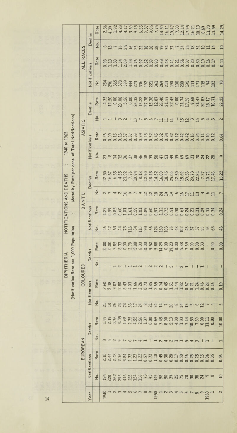 DIPHTHERIA : NOTIFICATIONS AND DEATHS : 1940 to 1962. (Notification Rate per 1,000 Population : Mortality Rate per cent, of Total Notifications) Rate 2.36 4.39 1.92 4.23 4.17 CD vD 9.15 6.55 9.37 9.05 7.75 14.50 16.11 19.47 7.00 12.14 17.95 16.21 18.13 8.69 11.70 13.59 14.29 m <D cxi UD sD O' cxi vd cxi rH CXJ CXI i—i CXJ rH rH CXI CXJ CNJ CXJ rH CXJ CXJ rH r-H CXJ d rH rH rH rH rH rH rH a> CD* CD* CD* CD* o CNJ o H rH CXJ rH rH f—1 rH rH rH cxj i-H rH co CXJ CXJ r-H rH rH o z CXJ XT cxi sD co r- co CXI CXJ OO O' O' vD vO r- rH co sD rH r- rH rH r-H rH CXJ i—1 rH rH i—i rH rH rH <D CO CP* in CD rH rH CO i—I in CD CXJ co rH CD rH rH rH O' rH O CXI in oo vD CD sO in CD oo vD O' i-H 0- uo CO vO cxj (Nl CO CXJ CO CO CXJ rH CD CD CD rH rH CD rH CD CD* CD i—1 CD CD CD CD CD CD CD CD CD* CD CD o v£> CXI CO XT CO sO XT CD co vD CD CO vO OO CXJ CO r- in sO CO sO 1-1 0 r-H vD i—1 O' vD (XI in CD r- CD co in in UO v£? r-H rH rH rH rH i—1 0) CD CD in CO CD OO OO CO CD cxj OO O' CD co CD OO O' CD o co CD CD CD CD oo CO CD r- OO CO CD U'l OO CXI CD CXJ CD oo vO CD CD co i ° o CL CD CD) cd oo CD cxi LO OO CD O' in cr rH CD O'* rH CD in r-> CD CD cd CD* CD* d z i i rH CNJ I rH rH CXI i CNJ CNJ CNJ 1 in 1 CXJ rH i i rH I I i <D CD OO r- CD CO rH vD vO CO in in uo i—i CXJ r— vO OO vD O' CL sXD pH CD OO xr CD sD CXJ o- oo vD CT* uo oo vD cxj CXI CXJ rH r-H C\i (SJ CO cxi oo i—1 CXJ CD rH CXJ CD CD rH rH rH CD CD rH CD O* CD* CD o z 1-1 OO sD xr vD o- OO i—1 o- sO OO CO in vD CXI uo CXI rH CXI CXJ o- CO i—! cxj CXI co rH CXJ co |H rH (D uo co sO in oo in in vD r- O O' in CD CO CD CO co O' CD rH CD CD in r—1 o- sO co in in co CD vD CD rH CD CO rH uo OO CD rH O CD i—i cxi CD cd rH cxi xr CNJ r-H a CD cd oo in rH CD CD rH S CD rH rH rH o 21 CO in CXI CO vG o- rH 1 rH CXJ CNJ rH rH uo co l rH | rH 4) □ oo sD co co CO r— CO CD uo oo CO CD vO uo uo uo sD in sO O' rH r- OO CO CXI CNJ in r— r-H co CNJ rH uo CNJ CXI rH CD CD o cxi cxi CNJ cxi cd cxi rH rH CD o rH CD CD CD CD o’ CD CD CD CD CD CD o o oo CNJ in vD in vD co in in oo CD O' in in CD oo oo O' OO CD 2 O' CNJ sD co rH in in r- o' in in CO CXI C- CO co CXJ rH r—* CNJ CXJ CM xr CXI rH r-H rH O xf r-H CXJ CO xr in sO OO co CD in rH CNJ CO uo vD OO O' CD rH s£> CXJ O O' O' rH r-H LU U < CL o LU cl o _l o u Z < LU a. o CL =) LU