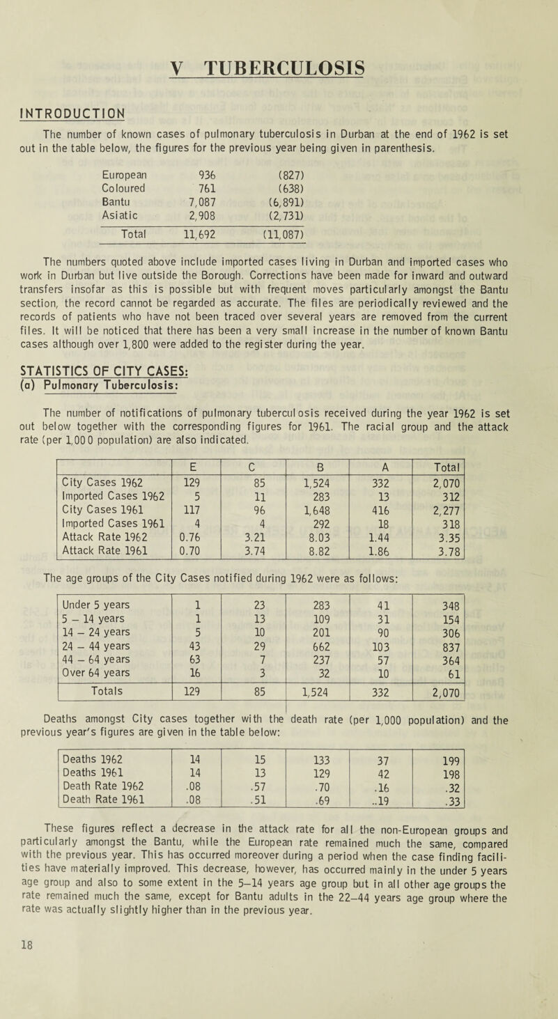 V TUBERCULOSIS INTRODUCTION The number of known cases of pulmonary tuberculosis in Durban at the end of 1962 is set out in the table below, the figures for the previous year being given in parenthesis. European 936 (827) Coloured 761 (638) Bantu 7,087 (6,891) Asiatic 2,908 (2,731) Total 11,692 (11,087) The numbers quoted above include imported cases living in Durban and imported cases who work in Durban but live outside the Borough. Corrections have been made for inward and outward transfers insofar as this is possible but with frequent moves particularly amongst the Bantu section, the record cannot be regarded as accurate. The files are periodically reviewed and the records of patients who have not been traced over several years are removed from the current files. It will be noticed that there has been a very small increase in the number of known Bantu cases although over 1,800 were added to the register during the year. STATISTICS OF CITY CASES: (a) Pulmonary Tuberculosis: The number of notifications of pulmonary tuberculosis received during the year 1962 is set out below together with the corresponding figures for 1961. The racial group and the attack rate (per 1,00 0 population) are also indicated. E C B A Total City Cases 1962 129 85 1,524 332 2,070 Imported Cases 1962 5 11 283 13 312 City Cases 1961 117 96 1,648 416 2,277 Imported Cases 1961 4 4 292 18 318 Attack Rate 1962 0.76 3.21 8.03 1.44 3.35 Attack Rate 1961 0.70 3.74 8.82 1.86 3.78 The age groups of the City Cases notified during 1962 were as follows: Under 5 years 5-14 years 14 - 24 years 24 - 44 years 44 - 64 years Over 64 years 1 1 5 43 63 16 23 13 10 29 7 3 283 109 201 662 237 32 41 31 90 103 57 10 348 154 306 837 364 61 Totals 129 85 1,524 332 2,070 Deaths amongst City cases together with the death rate (per 1,000 population) and the previous year's figures are given in the table below: Deaths 1962 14 15 133 37 199 Deaths 1961 14 13 129 42 198 Death Rate 1962 .08 .57 .70 .16 .32 Death Rate 1961 .08 .51 .69 ..19 .33 These figures reflect a decrease in the attack rate for all the non-European groups and particularly amongst the Bantu, while the European rate remained much the same, compared with the previous year. This has occurred moreover during a period when the case finding facili¬ ties have materially improved. This decrease, however, has occurred mainly in the under 5 years age group and also to some extent in the 5-14 years age group but in all other age groups the rate remained much the same, except for Bantu adults in the 22-44 years age group where the rate was actually slightly higher than in the previous year.