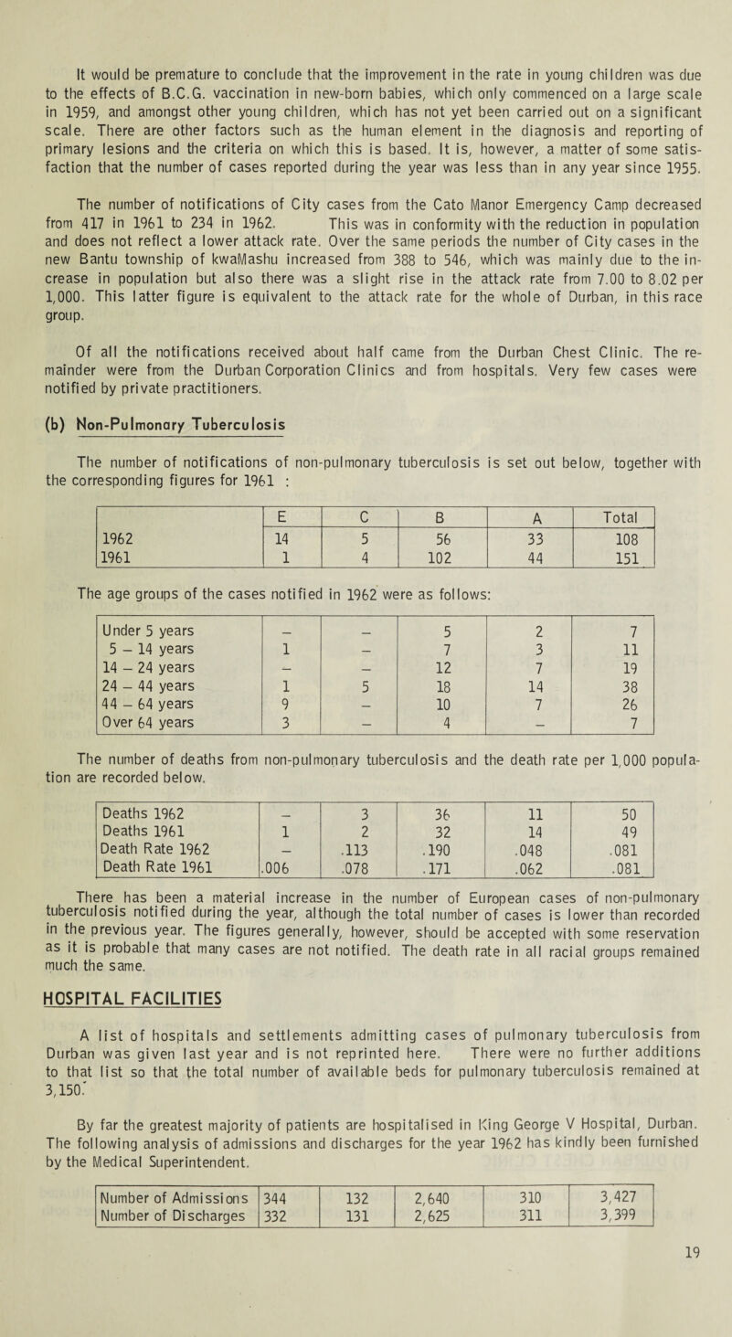 It would be premature to conclude that the improvement in the rate in young children was due to the effects of B.C.G. vaccination in new-born babies, which only commenced on a large scale in 1959, and amongst other young children, which has not yet been carried out on a significant scale. There are other factors such as the human element in the diagnosis and reporting of primary lesions and the criteria on which this is based. It is, however, a matter of some satis¬ faction that the number of cases reported during the year was less than in any year since 1955. The number of notifications of City cases from the Cato Manor Emergency Camp decreased from 417 in 1961 to 234 in 1962. This was in conformity with the reduction in population and does not reflect a lower attack rate. Over the same periods the number of City cases in the new Bantu township of kwaMashu increased from 388 to 546, which was mainly due to the in¬ crease in population but also there was a slight rise in the attack rate from 7.00 to 8.02 per 1,000. This latter figure is equivalent to the attack rate for the whole of Durban, in this race group. Of all the notifications received about half came from the Durban Chest Clinic. The re¬ mainder were from the Durban Corporation Clinics and from hospitals. Very few cases were notified by private practitioners. (b) Non-Pulmonary Tuberculosis The number of notifications of non-pulmonary tuberculosis is set out below, together with the corresponding figures for 1961 : E C B A Total 1962 14 5 56 33 108 1961 1 4 102 44 151 e age groups of the cases notified in 1962 were as follows: Under 5 years — — 5 2 7 5-14 years 1 — 7 3 11 14 - 24 years — — 12 7 19 24 - 44 years 1 5 18 14 38 44 - 64 years 9 — 10 7 26 Over 64 years 3 — 4 — 7 The number of deaths from non-pulmonary tuberculosis and the death rate per 1,000 popula¬ tion are recorded below. Deaths 1962 — 3 36 11 50 Deaths 1961 1 2 32 14 49 Death Rate 1962 — .113 .190 .048 i—i oo o Death Rate 1961 .006 .078 .171 .062 .081 There. has been a material increase in the number of European cases of non-pulmonary tuberculosis notified during the year, although the total number of cases is lower than recorded in the previous year. The figures generally, however, should be accepted with some reservation as it is probable that many cases are not notified. The death rate in all racial groups remained much the same. HOSPITAL FACILITIES A list of hospitals and settlements admitting cases of pulmonary tuberculosis from Durban was given last year and is not reprinted here. There were no further additions to that list so that the total number of available beds for pulmonary tuberculosis remained at 3,150.' By far the greatest majority of patients are hospitalised in King George V Hospital, Durban. The following analysis of admissions and discharges for the year 1962 has kindly been furnished by the Medical Superintendent. Number of Admissions 344 132 2,640 310 3,427 Number of Discharges 332 131 2,625 311 3,399