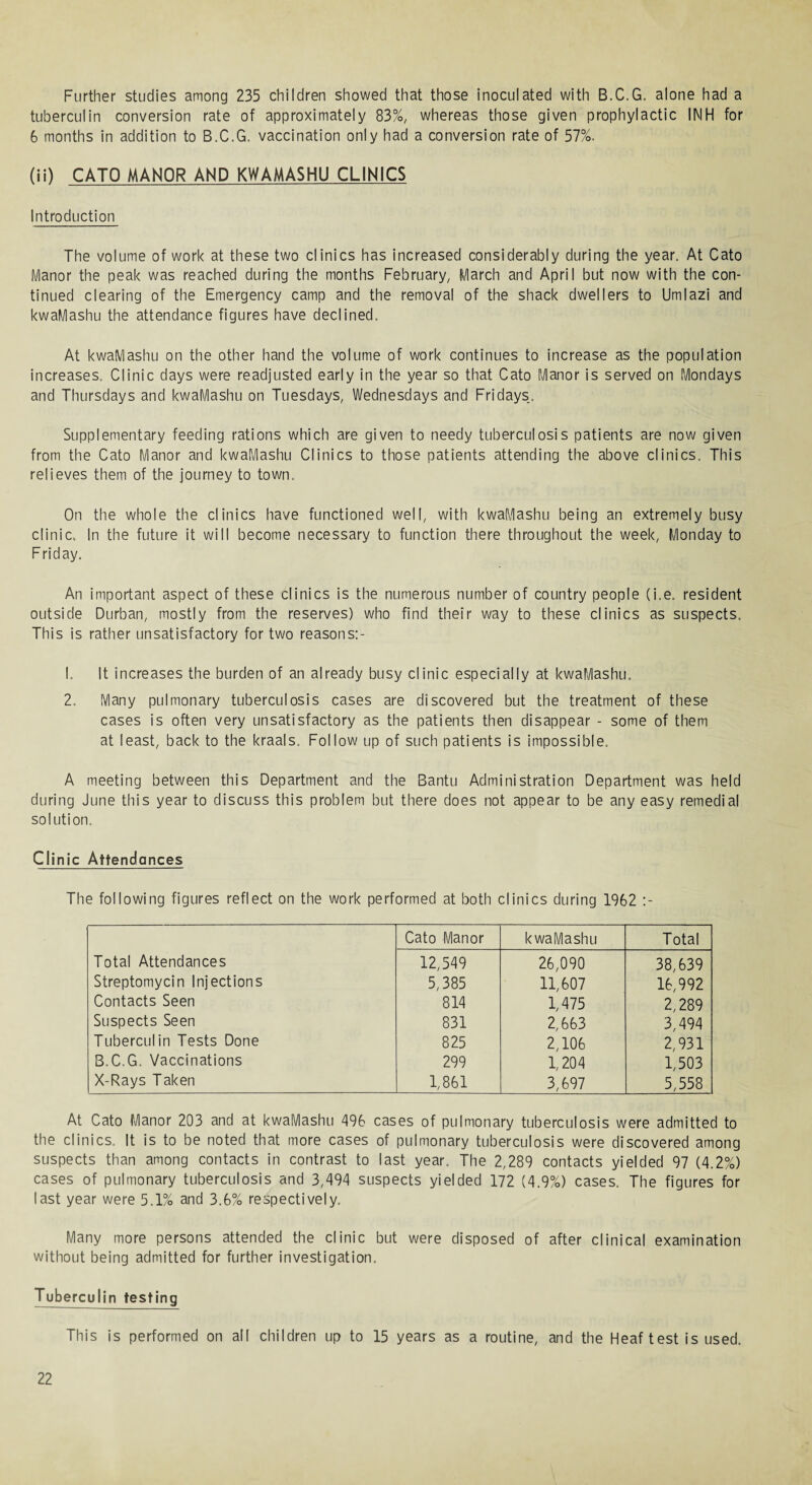 Further studies among 235 children showed that those inoculated with B.C.G. alone had a tuberculin conversion rate of approximately 83%, whereas those given prophylactic INH for 6 months in addition to B.C.G. vaccination only had a conversion rate of 57%. (ii) CATO MANOR AND KWAMASHU CLINICS Introduction The volume of work at these two clinics has increased considerably during the year. At Cato Manor the peak was reached during the months February, March and April but now with the con¬ tinued clearing of the Emergency camp and the removal of the shack dwellers to Umlazi and kwaMashu the attendance figures have declined. At kwaMashu on the other hand the volume of work continues to increase as the population increases. Clinic days were readjusted early in the year so that Cato Manor is served on Mondays and Thursdays and kwaMashu on Tuesdays, Wednesdays and Fridays. Supplementary feeding rations which are given to needy tuberculosis patients are now given from the Cato Manor and kwaMashu Clinics to those patients attending the above clinics. This relieves them of the journey to town. On the whole the clinics have functioned well, with kwaMashu being an extremely busy clinic. In the future it will become necessary to function there throughout the week, Monday to Friday. An important aspect of these clinics is the numerous number of country people (i.e. resident outside Durban, mostly from the reserves) who find their way to these clinics as suspects. This is rather unsatisfactory for two reasons: - 1. It increases the burden of an already busy clinic especially at kwaMashu. 2. Many pulmonary tuberculosis cases are discovered but the treatment of these cases is often very unsatisfactory as the patients then disappear - some of them at least, back to the kraals. Follow up of such patients is impossible. A meeting between this Department and the Bantu Administration Department was held during June this year to discuss this problem but there does not appear to be any easy remedial solution. Clinic Attendances The following figures reflect on the work performed at both clinics during 1962 Cato Manor kwaMashu Total Total Attendances 12,549 26,090 38,639 Streptomycin Injections 5,385 11,607 16,992 Contacts Seen 814 1,475 2,289 Suspects Seen 831 2,663 3,494 Tuberculin Tests Done 825 2,106 2,931 B.C.G. Vaccinations 299 1,204 1,503 X-Rays Taken 1,861 3,697 5,558 At Cato Manor 203 and at kwaMashu 496 cases of pulmonary tuberculosis were admitted to the clinics. It is to be noted that more cases of pulmonary tuberculosis were discovered among suspects than among contacts in contrast to last year. The 2,289 contacts yielded 97 (4.2%) cases of pulmonary tuberculosis and 3,494 suspects yielded 172 (4.9%) cases. The figures for last year were 5.1% and 3.6% respectively. Many more persons attended the clinic but were disposed of after clinical examination without being admitted for further investigation. Tuberculin testing This is performed on all children up to 15 years as a routine, and the Heaf test is used.