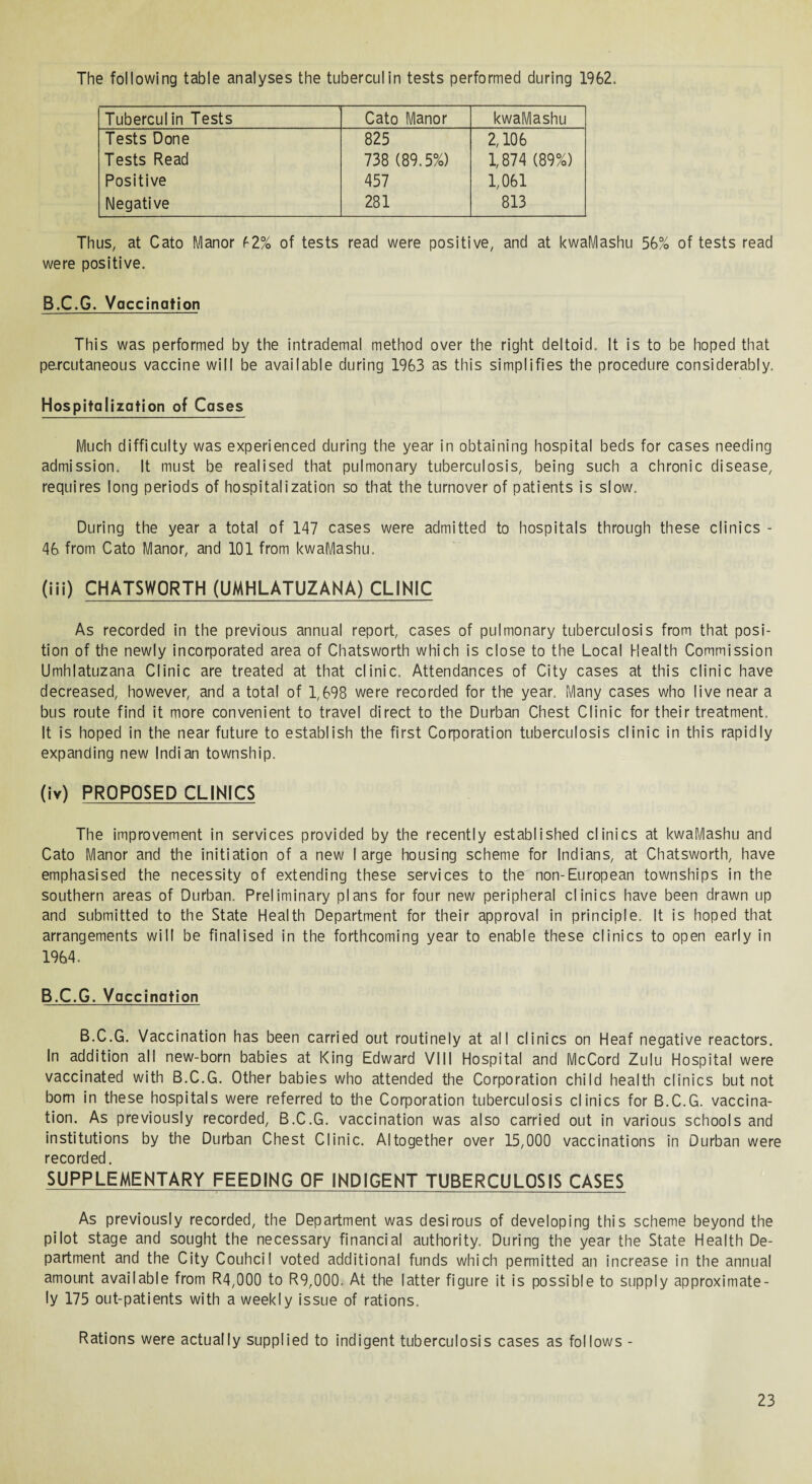 The following table analyses the tuberculin tests performed during 1962. Tuberculin Tests Cato Manor kwaMashu Tests Done 825 2,106 Tests Read 738 (89.5%) 1,874 (89%) Positive 457 1,061 Negative 281 813 Thus, at Cato Manor f 2% of tests read were positive, and at kwaMashu 56% of tests read were positive. B.C.G. Vaccination This was performed by the intrademal method over the right deltoid. It is to be hoped that percutaneous vaccine will be available during 1963 as this simplifies the procedure considerably. Hospitalization of Cases Much difficulty was experienced during the year in obtaining hospital beds for cases needing admission. It must be realised that pulmonary tuberculosis, being such a chronic disease, requires long periods of hospitalization so that the turnover of patients is slow. During the year a total of 147 cases were admitted to hospitals through these clinics - 46 from Cato Manor, and 101 from kwaMashu. (ill) CHATSWORTH (UMHLATUZANA) CLINIC As recorded in the previous annual report, cases of pulmonary tuberculosis from that posi¬ tion of the newly incorporated area of Chatsworth which is close to the Local Health Commission Umhlatuzana Clinic are treated at that clinic. Attendances of City cases at this clinic have decreased, however, and a total of 1,698 were recorded for the year. Many cases who live near a bus route find it more convenient to travel direct to the Durban Chest Clinic for their treatment. It is hoped in the near future to establish the first Corporation tuberculosis clinic in this rapidly expanding new Indian township. (iv) PROPOSED CLINICS The improvement in services provided by the recently established clinics at kwaMashu and Cato Manor and the initiation of a new large housing scheme for Indians, at Chatsworth, have emphasised the necessity of extending these services to the non-European townships in the southern areas of Durban. Preliminary plans for four new peripheral clinics have been drawn up and submitted to the State Health Department for their approval in principle. It is hoped that arrangements will be finalised in the forthcoming year to enable these clinics to open early in 1964. B.C.G. Vaccination B.C.G. Vaccination has been carried out routinely at all clinics on Heaf negative reactors. In addition all new-born babies at King Edward VIII Hospital and McCord Zulu Hospital were vaccinated with B.C.G. Other babies who attended the Corporation child health clinics but not bom in these hospitals were referred to the Corporation tuberculosis clinics for B.C.G. vaccina¬ tion. As previously recorded, B.C.G. vaccination was also carried out in various schools and institutions by the Durban Chest Clinic. Altogether over 15,000 vaccinations in Durban were recorded. SUPPLEMENTARY FEEDING OF INDIGENT TUBERCULOSIS CASES As previously recorded, the Department was desirous of developing this scheme beyond the pilot stage and sought the necessary financial authority. During the year the State Health De¬ partment and the City Couhcil voted additional funds which permitted an increase in the annual amount available from R4,000 to R9,000. At the latter figure it is possible to supply approximate¬ ly 175 out-patients with a weekly issue of rations. Rations were actually supplied to indigent tuberculosis cases as follows -