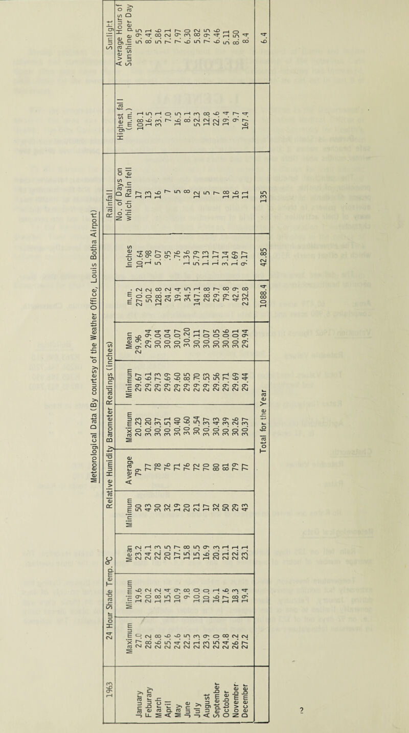 Meteorological Data (By courtesy of the Weather Office, Louis Botha Airport) Sunlight Average Hours of Sunshine per Day 5.95 8.41 5.86 7.21 7.97 6.30 5.82 7.95 6.46 5.11 8.50 8.4 ^r Highest fal 1 (m.m.) 108.1 16.5 33.1 7.0 16.5 8.1 52.3 12.8 22.6 19.4 9.7 167.4 Rainfal 1 7 5 8 5 LO Inches 10.64 1.98 5.07 .95 .76 1.36 5.79 1.13 1.17 3.14 1.69 9.17 42.85 m.m. 270.2 50.2 128.8 24.2 19.4 34.5 147.1 28.8 29.7 79.8 42.9 232.8 CO CO o i/i 01 SI o c 1/1 oi c ‘-a n o> a: t— Ol -•-> 01 E o i— n CO >v Mean 29.96 29.94 30.04 30.04 30.07 30.20 30.11 30.07 30.05 30.06 30.01 29.94 Minimum 29.67 29.61 29.73 29.69 29.60 29.85 29.70 29.53 29.56 29.71 29.69 29.44 Total for the Year Maximum 20.23 30.20 30.37 30.51 30.40 30.60 30.54 30.37 30.43 30.39 30.26 30.37 24 Hour Shade Temp.°C Relative Humidit Average 79 ' 77 78 76 71 76 72 70 80 81 79 77 E sotnocMCF'oHrsNoo'r'i Ein'rmroHtMNHminM'T ’E Mean 23.2 24.1 22.3 20.5 17.7 15.8 15.5 16.9 20.3 21.1 22.1 23.1 Minimum 19.6 20.2 18.2 15.4 10.9 9.8 10.0 10.0 16.1 17.6 18.3 19.4 E 3 E°, (MOOsDvDinmff'OOONM X ^ CO vD l/i <3- N HVi in vD P' roCNIcvJCMCVjtNJCNJCVJCMCSICsICvJCM 5 1963 January Feburary March April May June July August September October November December