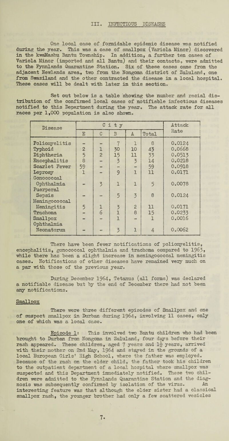 III. INFECTIOUS DISEASES One local case of formidable epidemic disease was notified during the year. This was a case of smallpox (Variola Minor) discovered in the kwaMashu Bantu Township. In addition, a further ten cases of Variola Minor (imported and all Bantu) and their contacts9 were admitted to the Fynnlands Quarantine Station. Six of these cases came from the adjacent Newlands area, two from the Nongoma district of Zululand, one from Swaziland and the other contracted the disease in a local hospital. These cases will he dealt with later in this section. Set out below is a table showing the number and racial dis¬ tribution of the confirmed local cases of notifiable infectious diseases notified to this Department during the year. The attack rate for all races per 1,000 population is also shown. Disea.se C : L t y Attack E C B A Total Rate Poliomyelitis CBS OD 7 1 8 O.OI24 Typhoid 2 1 30 10 45 0.0668 Diphtheria 5 2 15 11 33 0.0513 Encephalitis 8 - 3 14 0*02X8 Scarlet Fever 59 CD us - 59 0.0918 Leprosy Gonococcal 1 «3S) 9 1 11 0.0171 Ophthalmia Puerperal oo 3 1 1 5 0.0078 Sepsis Meningococcal 03 OD 5 3 8 0.0124 1 Meningitis 5 1 3 2 11 0.0171 Trachoma - 6 1 8 15 0.0233 Smallpox Ophthalmia cmo °° 1 1 0.0016 Neonatorum CD <B> ——-- 3 1 4 0.0062 There have been fewer notifications of poliomyelitis, encephalitis, gonococcal ophthalmia and trachoma compared to 19&39 while there has been a slight increase in meningococcal meningitis cases. Notifications of other diseases have remained very much on a par with those of the previous year. During December 1964* Tetanus (all forms) was declared a notifiable disease but by the end of December there had not been any notifications. Smallpox There were three different episodes of Smallpox and one of suspect smallpox in Durban during 1964? involving 11 cases, only one of which was a local case. Episode Is This involved two Bantu children who had been brought to Durban from Nongoma in Zululand, four days before their rash appeared. These children, aged 7 years and ij years, arrived with their mother on 2nd May, 1964 and stayed in the grounds of a local European Girls■ High School, where the father was employed. Because of the rash on the elder child, the father took his children to the outpatient department of a local hospital where smallpox was suspected and this Department immediately notified. These two chil¬ dren were admitted to the Fynnlands Quarantine Station and the diag¬ nosis was subsequently confirmed by isolation of the virus. An interesting feature was that although the elder sister had a classical smallpox rash, the younger brother had only a few scattered vesicles