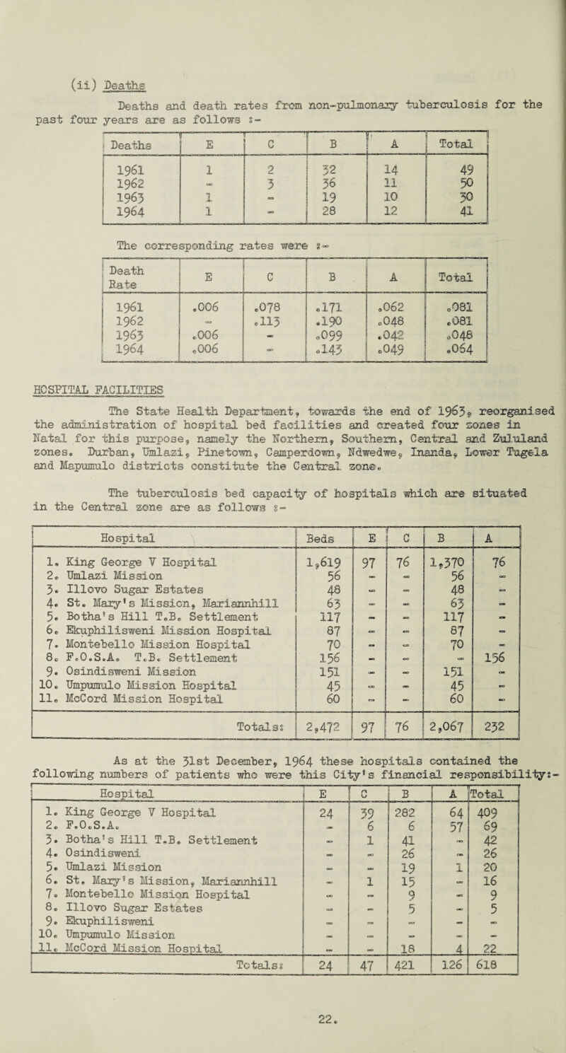 Deaths and death rates from non-pulmonary tuberculosis for the past four years are as follows s- The corresponding rates were s- Death ; Rate 1 E c B A Total j 1961 .006 .078 • 171 ,062 0Q8I ! 1962 CO •113 .190 0O48 ©081 1963 .006 • o099 .042 0O48 1964 ®QG 6 - ol45 *049 .064 HCSPITAh FACILITIES The State Health Department 9 towards the end of 1963 9 reorganised the administration of hospital bed facilities and created four zones in Ratal for this purpose, namely the Northern, Southern, Central and Zulu!and zones. Durban, Umlazi, Pine tom, Gamperdown, Mwedwe, Izianda, Lower Tugela and Mapumulo districts constitute the Central zone. The ‘tuberculosis bed capacity of hospitals which are situated in the Central zone are as follows s- Hospital ^ Bede E r— j c B A . -. - - 1* King George Y Hospital 1,619 97 76 1,570 76 2© Umlazi Mission 56 — <Z0 56 a® 3® Xllovo Sugar Estates 48 0} 48 4® St. Mary’s Mission, Mariannhill 63 — — 63 “ 5. Botha*s Hill T.B® Settlement 117 m — 117 6. Ekuphilisweni Mission Hospital 8? fan - 87 nrj 7® Montebello Mission Hospital 70 <C3» too 70 - 8. F.O.S.A. T.B. Settlement 156 mo CD ax> 156 9® Osindisweni Mission 151 cxo — 151 - 10. Umpumulo Mission Hospital 45 tm CSD 45 *33 11. McCord Mission Hospital 60 CSS - 60 K) | Totalss 2,472 97 76 2,067 232 j As at the 31st December, 1964 these hospitals contained the following numbers of patients who were this City’s financial responsibility?” Hospital E n 0 B A Total | 1. King George Y Hospital 24 39 282 64 409 2. FoOoSeAo am 6 6 57 69 3® Botha’s Hill T.B® Settlement ao 1 41 00 42 4® Osindisweni 00 CEO 26 r» 26 5® Umlazi Mission ora csa 19 1 20 6. St. Mary’s Mission, Mariannhill <_> 1 15 ■n 16 7 » Montebello Mission Hospital CD CO 9 an 9 8. Illovo Sugar Estates - 5 ao 5 9® Ekuphilisweni CD — j — = 10® Umpumulo Mission **J ao 11. McCord Mission Hospital CD ao 18 4 22 Totalss 24 47 421 126 618