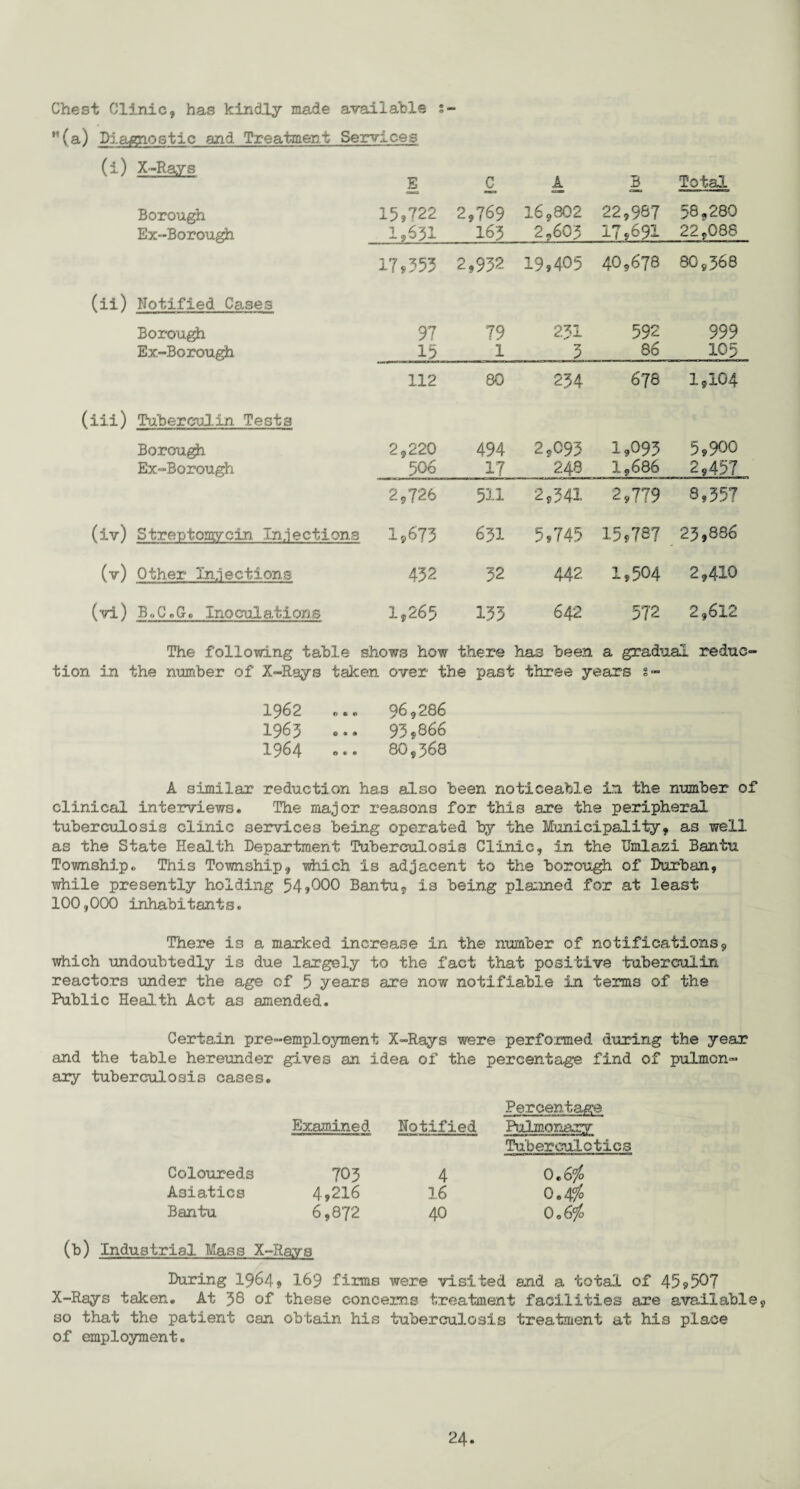 Chest Clinic, has kindly made available (a) Diagnostic and Treatment Services (i) X-Rays Borough Ex-Borough (ii) Notified Cases Borough Ex-Borough B 15,722 1*631 c 2,769 163 A 16,802 2,603 B 22,987 17,691 Total 58,280 22,088 17*553 97 15 2,932 79 1 19,405 231 3 40,678 592 86 80,368 999 105 112 80 234 678 1,104 ill) Tuberculin Tests Borough 2,220 494 2,093 1*095 5,900 Ex-Borough 506 1? 248 1,686 2,457 2,726 511 2,341 2,779 8,557 (iv) Streptomycin. Injections 1,673 631 5,745 15,78? 23,886 (v) Other Injections 432 32 442 1,504 2,410 (vi) B.C.G. Inoculations 1,265 133 642 572 2,612 The following table shows how there has been a gradual reduc¬ tion in the number of X-Rays taken over the past three years s- 1962 ... 969286 1963 «... 93 5866 1964 ... 80,368 A similar reduction has also been noticeable in the number of clinical interviews. The major reasons for this are the peripheral tuberculosis clinic services being operated by the Municipality, as well as the State Health Department Tuberculosis Clinic, in the Umlazi Bantu Township. Thi3 Township, which is adjacent to the borough, of Durban, while presently holding 54,000 Bantu, is being planned for at least 100,000 inhabitants. There is a marked increase in the number of notifications, which undoubtedly is due largely to the fact that positive -tuberculin reactors under the age of 5 years are now notifiable in terms of the Public Health Act as amended. Certain pre-employment X-Rays were performed during the year and the table hereunder gives an idea of the percentage find of pulmcn- ary tuberculosis cases. Examined Notified Percentage Pulmonary Coloureds 703 4 Tuberculotics 0.6# Asiatics 4,216 16 0.4$ Bantu 6,872 40 Oo (tfo (b) Industrial Mass X-Ravs During 1964, I69 firms were visited and a total of 45®507 X-Rays taken. At 38 of these concerns treatment facilities are available so that the patient can obtain his tuberculosis treatment at his place of employment.