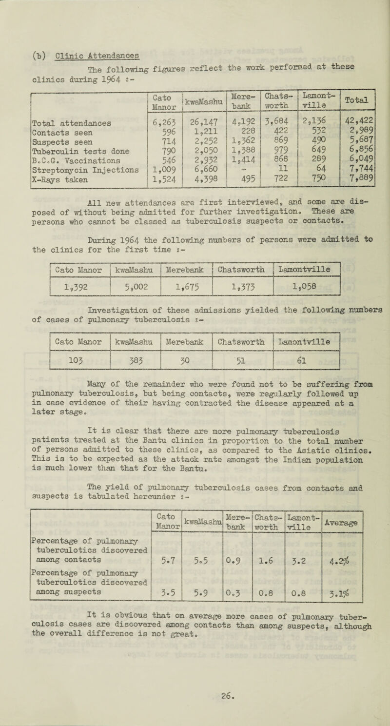 (b) Clinic Attendances The following figures reflect the work performed at these clinics during 1964 s“ 9 [ Cato j jcwaj|asjlu Manor a Mere- bank Chats- worth Lament- ville — Total Total attendances Contacts seen Suspects seen Tuberculin tests done B.C.Ge Vaccinations Streptomycin Injections X-Rays taken 6,265 596 714 790 546 I.009 1?524 26,147 1,211 2*252 2*050 2*932 6 9660 4*398 4*192 228 1*362 1*388 1*414 03 495 «—i 3*684 422 869 979 868 11 122 2*136 532 490 649 289 64 750 42*422 2*989 5*68? 6*856 6 *049 7*744l 7*889] All new attendances are first interviewed, and some are dis¬ posed of without being admitted for further investigation.. These are persons who cannot be classed as tuberculosis suspects or contacts* During 1964 the following numbers of persons were admitted to the clinics for the first time s- r~— -■—~ j Cato Manor l - ---1“~- kwaMashu |l Merebank j Chats worth Lamontville j 1,392 P   - - J J 5,002 S 1,675 | 1,373 1*058 Investigation of these admissions yielded the following numbers of cases of pulmonary tuberculosis s- S Cato Manor j kwaMashu Merebank . . . . Chatsworth Lamontville 103 1 383 50 — — ———— y -— — ri '51 j 61 Many of the remainder who were found not to be suffering from pulmonary tuberculosis * but being contacts* were regularly followed up in case evidence of their having contracted the disease appeared at a later stage* It is clear that there are more pulmonary tuberculosis patients treated at the Bantu clinics in proportion to the total number of persons admitted to these clinics* as compared to the Asiatic clinics* This is to be expected as the attack rate amongst the Indian population is much lower than that for the Bantu* The yield of pulmonary tuberculosis cases from contacts and suspects is tabulated hereunder Cato L , ,, : kwaMashu Manor __ Mere¬ bank Chats¬ worth Lamont¬ ville Average Percentage of pulmonary tuberculotics discovered among contacts 5.7 5,5 0*9 1*6 3*2 4.2/» Percentage of pulmonary tuberculotics discovered among suspects 3.5 5.9 0*3 0.8 0.8 3.11° *.. ~~~.— It is obvious that on average more cases of pulmonary tuber¬ culosis cases are discovered among contacts than among suspectst although the overall difference is not great*