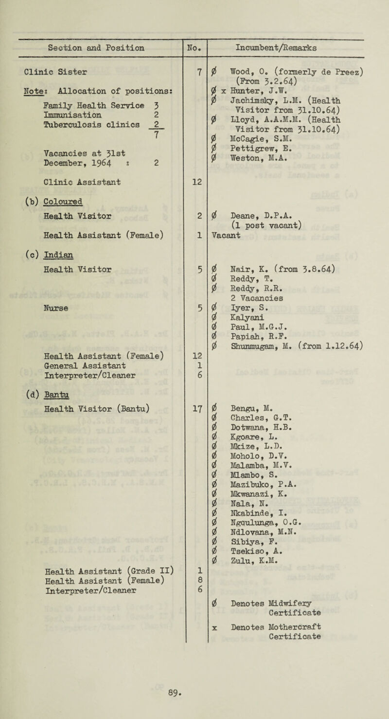 Clinic Sister 7 Wood, 0. (formerly de Preez) 0 x (From 3*2.64) Notes Allocation of positions: Hunter, J.W. Family Health Service 3 Immunisation 2 Tuberculosis clinics 2 <7 0 0 Jachimsky, L.M. (Health Visitor from 31*10*64) Lloyd, A.A.M.M. (Health Visitor from 51*10.64) l i McCagie, S.M. Vacancies at 31st December, 1964 s 2 t 0 Pettigrew, E. Weston, M.A. Clinic Assistant 12 (b) Coloured Health Visitor Health Assistant (Female) 2 0 Deane, D.P.A. (l post vacant) 1 Vacant (c) Indian Health Visitor 5 $ 0 0 Hair, K. (from 3*8.64) Reddy, T. Reddy, R.R. 2 Vacancies Nurse 5 Iyer, S. 0 Kalyani 0 Paul, M.G.J. 0 Papiah, R*F. 0 Shunmugam, M. (from 1.12.64) Health Assistant (Female) 12 General Assistant 1 Interpreter,/ Cleaner 6 (d) Bantu Health Visitor (Bantu) 17 0 Bengu, M. 0 Charles, G.T. 0 Dotwana, H.B. 0 Kgoare, L. 0 Mkize, L.D. 0 Moholo, D.V. 0 Malamba, M.V. 0 Mlambo, S. 0 Mazibuko, P.A. 0 Mkwanazi, K. 0 Nala, N. 0 Nkabinde, I. 0 Ngaulunga, O.G. 0 Mlovana, M.N. 0 Sibiya, F. 0 Tsekiso, A. 0 Zulu, K.M. Health Assistant (Grade II) 1 Health Assistant (Female) 8 Interpreter/Cleaner 6 0 Denotes Midwifery Certificate X Denotes Mothercraft Certificate