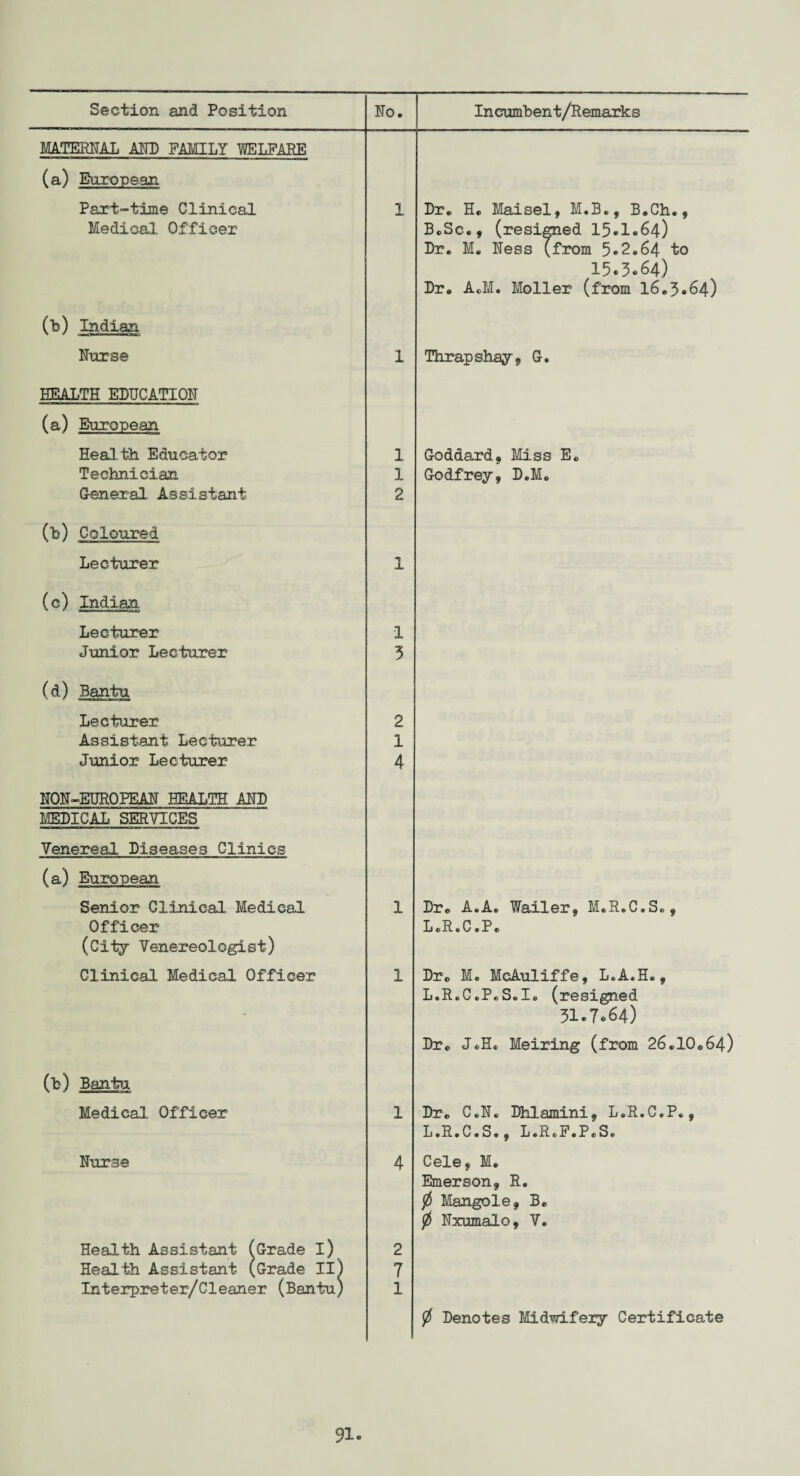 MATERNAL AND FAMILY WELFARE (a) European Part-time Clinical 1 Dr. H. Maisel, M.B., B.Ch., Medical Officer B.Sc., (resigned 15.1.64) Dr. M. Ness (from 5.2.64 to 15.3.64) Dr. AcM. Moller (from 16.3.64) (b) Indian Nurse 1 Thrapshay, G. HEALTH EDUCATION (a) European Health Educator 1 Goddard, Miss E. Technician 1 Godfrey, D.M. General Assistant 2 (b) Coloured Lecturer 1 (c) Indian Lecturer 1 Junior Lecturer 5 (d) Bantu Lecturer 2 Assistant Lecturer 1 Junior Lecturer 4 NON-EUROPEAN HEALTH MD MEDICAL SERVICES Venereal Diseases Clinics (a) European Senior Clinical Medical 1 Dr. A.A. Wailer, M.R.C.S., Officer L.R.C.P. (City Venereologist) Clinical Medical Officer 1 Dr. M. McAuliffe, L.A.H.y L.R.C.P.S.I. (resigned 31.7.64) Dr. J.H. Meiring (from 26.10.64) (b) Bantu Medical Officer 1 Dr. C.N. Dhlamini, L.R.C.P., L.R.C.S., L.R.F.P.S. Nurse 4 Cele, M. Emerson, R. 0 Mangole, B. 0 Nxumalo, V. Health Assistant (Grade I) 2 Health Assistant (Grade II) 7 Interpreter/Cleaner (Bantu) 1 0 Denotes Midwifery Certificate