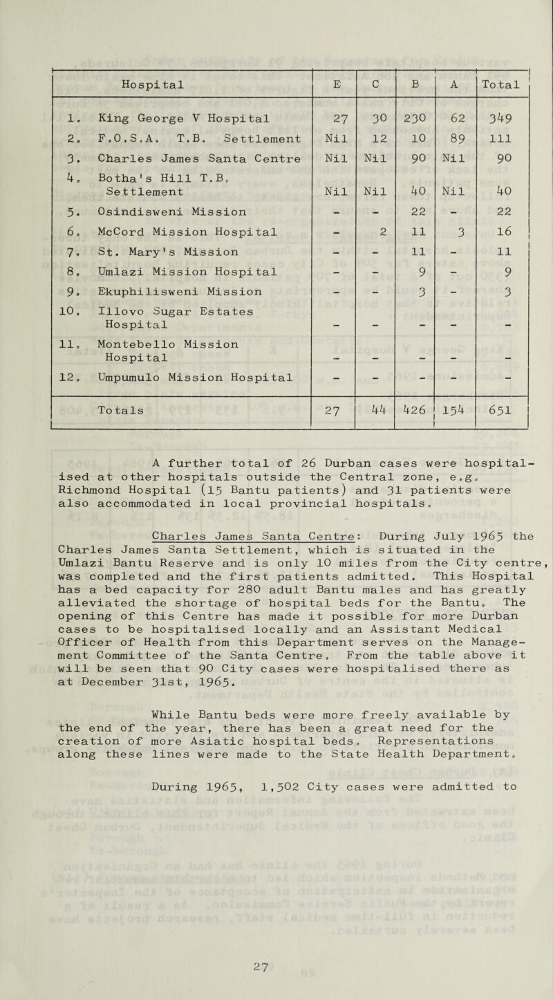 — — 1. King George V Hospital 27 30 230 62 349 2. F . 0 . S . A . T.B. Settlement Nil 12 10 89 111 3. Charles James Santa Centre Nil Nil 90 Nil 90 4. Botha’s Hill T.B. Settlement Nil Nil 40 Nil 40 5. Osindisweni Mission — - 22 — 22 6. McCord Mission Hospital — 2 11 3 16 7. St. Mary’s Mission — — 11 — 11 8. Umlazi Mission Hospital — — 9 — 9 9» Ekuphilisweni Mission — — 3 — 3 10. Illovo Sugar Estates Hospital c— _ — — — 11. Montebello Mission Hospital — — — — 12. Umpumulo Mission Hospital — — — — — To tals 27 44 426 154 651 A further total of 26 Durban cases were hospital¬ ised at other hospitals outside the Central zone, e.g. Richmond Hospital (l5 Bantu patients) and 31 patients were also accommodated in local provincial hospitals* Charles James Santa Centre; During July 1965 the Charles James Santa Settlement, which is situated in the Umlazi Bantu Reserve and is only 10 miles from the City centre, was completed and the first patients admitted. This Hospital has a bed capacity for 280 adult Bantu males and has greatly alleviated the shortage of hospital beds for the Bantu. The opening of this Centre has made it possible for more Durban cases to be hospitalised locally and an Assistant Medical Officer of Health from this Department serves on the Manage¬ ment Committee of the Santa Centre, From the table above it will be seen that 90 City cases were hospitalised there as at December 31st, 1965. While Bantu beds were more freely available by the end of the year, there has been a great need for the creation of more Asiatic hospital beds. Representations along these lines were made to the State Health Department. During 1965? 1,502 City cases were admitted to