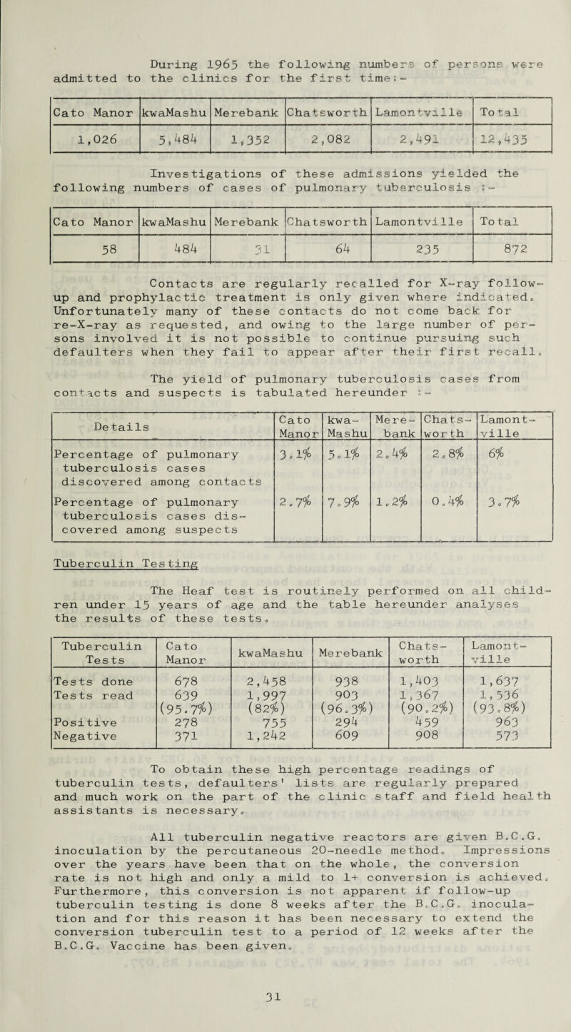 During 1965 the following numbers of persons were admitted to the clinics for the first times- Cato Manor kwaMashu Merebank Chatsworth Lamontvxlle To tal 1,026 5,484 1,352 2,082 2,491 12,435 Investigations of following numbers of cases of these admissions yielded the pulmonary tuberculosis s- Cato Manor kwaMashu Merebank Chatsworth . . Lamontville To tal 58 484 31 64 23 5 8?2 Contacts are regularly recalled for X-ray follow- up and prophylactic treatment is only given where indicated0 Unfortunately many of these contacts do not come back for re-X-ray as requested, and owing to the large number of per¬ sons involved it is not possible to continue pursuing such defaulters when they fail to appear after their first recall0 The yield of pulmonary tuberculosis cases from contacts and suspects is tabulated hereunder De tails Cato Manor kwa¬ Mashu Mere- bank Chats- wor th Lamont- vi lie Percentage of pulmonary tuberculosis cases discovered among contacts 3.1 % 5 o 1^ 2 „ Wjo 2 „ 8% 6$> Percentage of pulmonary tuberculosis cases dis¬ covered among suspects 2.7% 7.9% 1 „ 2# o „ hio 3.7% Tuberculin Testing The Heaf test is routinely performed on all child ren under 15 years of age and the table hereunder analyses the results of these tests,, Tuberculin Tests Cato Manor kwaMashu Merebank Chats¬ worth Lament- ville Tests done 678 2,458 938 1,403 1,637 Tests read 639 (95.7%) 1,997 (82%) 903 (96.3%) 1,367 (90.2%) 1,536 (93.8%) Positive 278 755 294 459 963 Negative 371 1,242 609 908 573 To obtain these high percentage readings of tuberculin tests, defaulters' lists are regularly prepared and much work on the part of the clinic staff and field health assistants is necessary, All tuberculin negative reactors are given B.C.G, inoculation by the percutaneous 20-needle method. Impressions over the years have been that on the whole, the conversion rate is not high and only a mild to 1+ conversion is achieved. Furthermore, this conversion is not apparent if follow-up tuberculin testing is done 8 weeks after the B,C,G, inocula¬ tion and for this reason it has been necessary to extend the conversion tuberculin test to a period of 12 weeks after the B„C„Go Vaccine has been given.