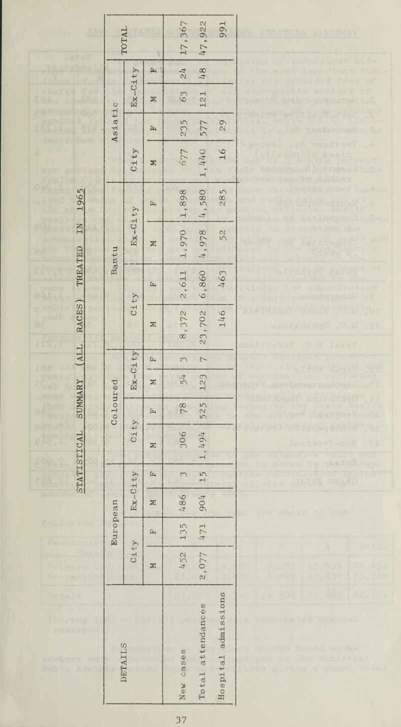 STATISTICAL SUMMARY (ALL RACES) TREATED IN 1965