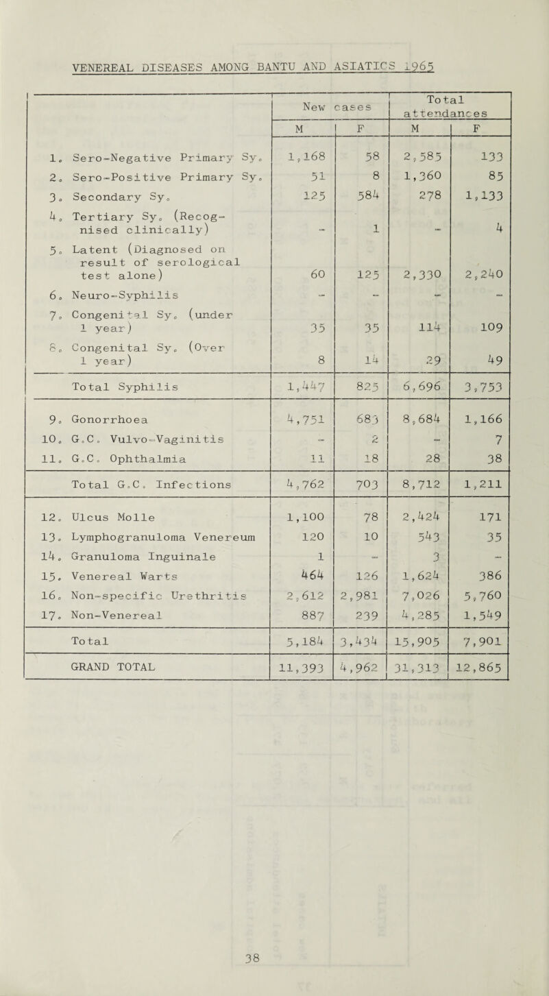 VENEREAL PISEASES AMONG BANTU AND ASIATICS 1965 1 New cases To tal attendances M F M F 1c Sero-Negative Primary Sy„ 1,168 58 2,585 133 20 Sero-Positive Primary Sy„ 51 8 1,360 8 5 3 o Secondary Sy0 125 584 278 1,133 k0 Tertiary Sya (Recog¬ nised clinically) 1 — 4 5o Latent (Diagnosed on result of serological test alone) 60 125 2,330 2,240 6 o Neuro-Syphilis — — — 7 e Congenital Sya (under 1 year) 35 35 11,4 109 8D Congenital Syc (Over 1 ye ar) 8 14 29 49 Total Syphilis 1,44? r r 825 ] 6,696 3,753 9® Gonorrhoea 4,751 6 83 8,684 1,166 10„ G„Co Vulvo-Vaginitis — 2 7 11o Go Co Ophthalmia 11 18 28 38 Total GoCo Infections 4,762 703 8,712 1,211 12o Ulcus Nolle 1,100 78 2,424 171 13 ® Lymphogranuloma Venereum 120 10 543 35 14o Granuloma Inguinale 1 — 3 15® Venereal Warts 464 126 1,624 386 16® Non-specific Urethritis 2,612 2,981 7,026 5,760 17® Non-Venereal 887 239 4,285 1,549 To tal 5,184 3,434 15,905 7,901 GRAND TOTAL 11t393 4,962 1 31,313 12,865