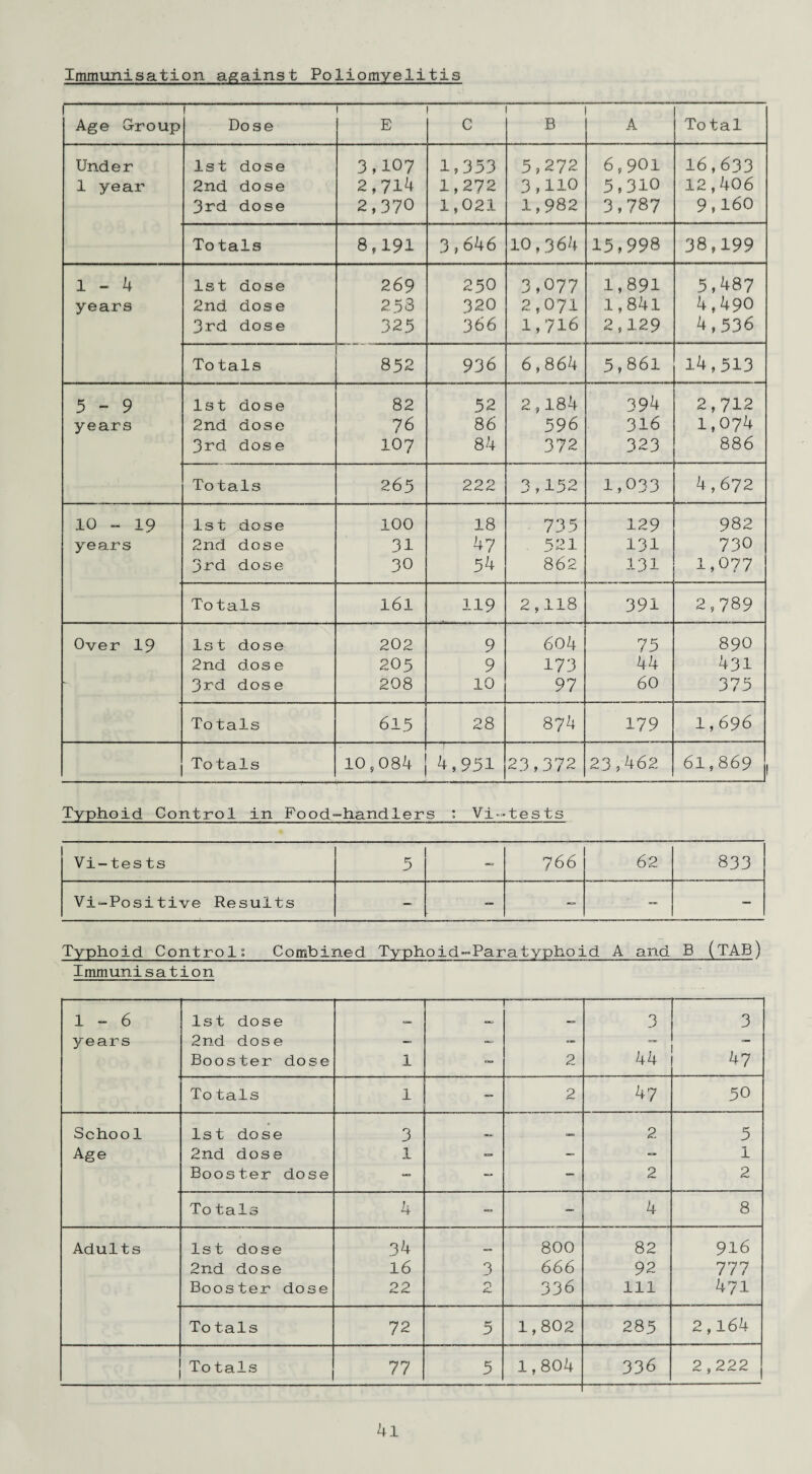 Immunisation against Poliomyelitis Age Group ! Dose E C B A To tal Under 1st dose 3,107 19 353 5,272 6,901 16,633 1 year 2nd dose 2,714 1,272 3,110 5,310 12,406 3rd dose 2,370 1,021 i, 982 3,787 9,160 To tals 8,191 3,646 10,364 15,998 38,199 l — *4 1st dose 269 250 3,077 1,891 5,487 years 2nd dose 2 53 320 2,071 1,84.1 4,490 3rd dose 325 366 1,716 2,129 4,536 To tals 852 936 6,864 5,861 14,513 5-9 1st dose 82 52 2,184 394 2,712 years 2nd dose 76 86 596 316 1,074 3rd dose 107 84 372 323 886 Totals 265 222 3,152 1,033 4,672 10 - 19 1st dose 100 18 735 129 982 years 2nd dose 31 47 521 131 730 3rd dose 30 54 862 131 1,077 Totals 161 119 2,118 391 2,789 Over 19 1st dose 202 9 604 75 890 2nd dose 205 9 173 44 431 • 3rd dose 208 10 97 60 375 Totals 615 28 874 179 1,696 Totals 10,084 4,951 23,372 23,462 61,869 Typhoid Control in Food-handlers i Vi-tests Vi-tes ts 5 -= 7 66 62 833 Vi-Positive Results — — — “ — Typhoid Control: Combined Typhoid-Paratyphoid A and B (TAB) Immunisation 1-6 1st dose — — 3 3 years 2nd dose — — — — — Booster dose 1 — 2 44 47 To tals 1 — 2 47 50 School * 1st dose 3 2 5 Age 2nd dose 1 — — — 1 Booster dose — - — 2 2 To tals 4 — — 4 8 Adults 1st dose 34 — 800 82 916 2nd dose 16 3 666 92 777 Booster dose O O 0 336 111 471 To tals 72 5 1,802 285 2,164 To tals 77 5 1,804 336 2,222 4l