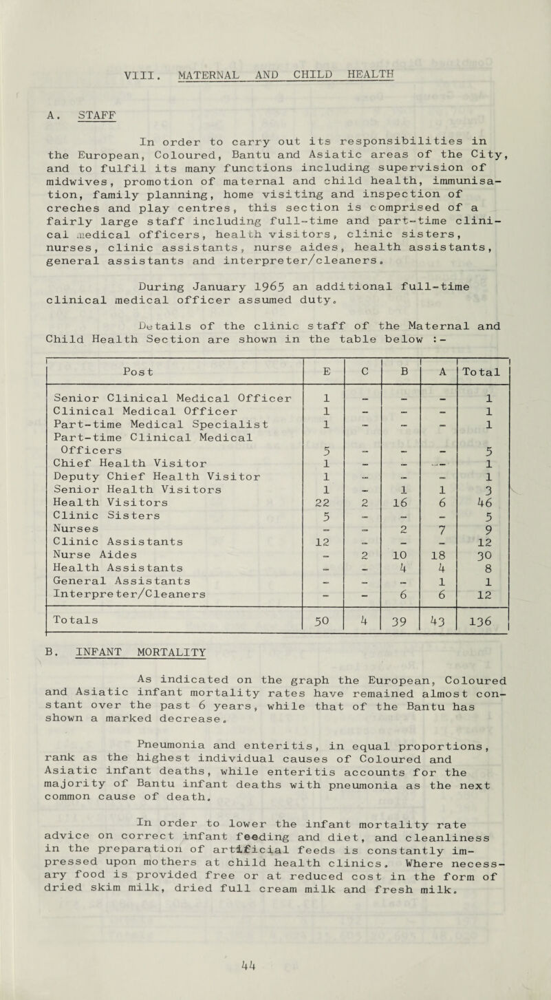 VIII. MATERNAL AND CHILD HEALTH A. STAFF In order to carry out its responsibilities in the European, Coloured, Bantu and Asiatic areas of the City, and to fulfil its many functions including supervision of midwives, promotion of maternal and child health, immunisa¬ tion, family planning, home visiting and inspection of creches and play centres, this section is comprised of a fairly large staff including full-time and part-time clini¬ cal medical officers, health visitors, clinic sisters, nurses, clinic assistants, nurse aides, health assistants, general assistants and interpreter/cleaners. During January 1965 an additional full-time clinical medical officer assumed duty0 Details of the clinic staff of the Maternal and Child Health Section are shown in the table below :- 1 Post E c B A To tal Senior Clinical Medical Officer 1 — — 1 Clinical Medical Officer 1 — — 1 Part-time Medical Specialist Part-time Clinical Medical 1 — — 1 Officers 5 — — — 5 Chief Health Visitor l — —* —— > 1 Deputy Chief Health Visitor 1 — — — 1 Senior Health Visitors l — 1 1 3 Health Visitors 22 2 16 6 46 Clinic Sisters 5 — — — 5 Nurses — — Q 7 9 Clinic Assistants 12 — — — 12 Nurse Aides — 2 10 18 30 Health Assistants — — 4 4 8 General Assistants — <— — 1 1 Interpreter/Cleaners — — 6 6 12 To tals 50 4 39 43 136 B. INFANT MORTALITY As indicated on the graph the European, Coloured and Asiatic infant mortality rates have remained almost con¬ stant over the past 6 years, while that of the Bantu has shown a marked decrease. Pneumonia and enteritis, in equal proportions, rank as the highest individual causes of Coloured and Asiatic infant deaths, while enteritis accounts for the majority of Bantu infant deaths with pneumonia as the next common cause of death. In order to lower the infant mortality rate advice on correct infant feeding and diet, and cleanliness in the preparation of artificial feeds is constantly im¬ pressed upon mothers at child health clinics. Where necess¬ ary food is provided free or at reduced cost in the form of dried skim milk, dried full cream milk and fresh milk.