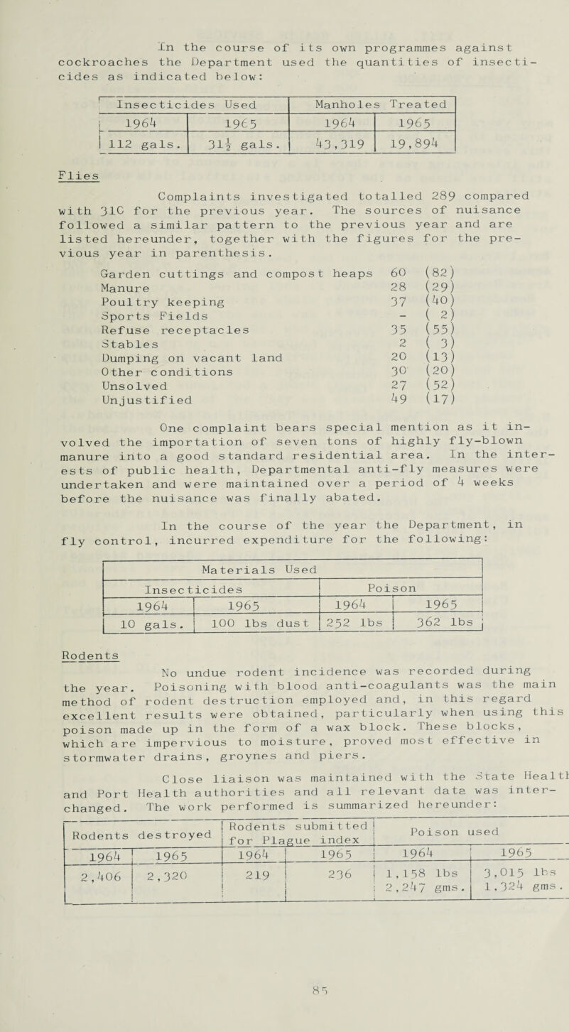 In the course of its own programmes against cockroaches the Department used the quantities of insecti¬ cides as indicated below: Insecticides Used Manholes Treated 1964 1965 1964 1963 l 1 112 gals. 31-2 gals. 43,319 19,894 Flies Complaints investigated with 31C for the previous year. The followed a similar pattern to the pr listed hereunder, together with the vious year in parenthesis. totalled 289 sources of evious year figures for compare nuisance and are the pre- d Garden cuttings and compost heaps Manure Poultry keeping Sports Fields Refuse receptacles Stables Dumping on vacant land Other conditions Unsolved Unj us tified 60 (82 28 (29 37 (40 — ( 2 35 (55 2 ( 3 20 (13 30 (20 2? (52 49 (17 One complaint bea volved the importation of sev manure into a good standard r ests of public health, Depart undertaken and were maintaine before the nuisance was final rs special mention as it in- 3n tons of highly fly-blown ^sidential area. In the inter- nental anti-fly measures were 1 over a period of 4 weeks lv abated. In the course of the year the Department, in fly control, incurred expenditure for the following: Materials Used Insec ticides Poison 1964 | 1965 1964 i 1965 10 gals. j 100 lbs dust 252 lbs j 362 lbs Rodents No undue rodent incidence was recorded during the year. Poisoning with blood anti—coagulants was the main method of rodent destruction employed and, in this regard excellent results were obtained, particularly when using this poison made up in the form of a wax block. These blocks, which are impervious to moisture, proved most effective in stormwater drains, groynes and piers. Close liaison was maintained with the State Healtl and Port Health authorities and all relevant data was inter¬ changed. The work performed is summarized hereunder: Rodents de s troyed Rodents submitted! for Plague index Poison used 1964^ 1965 1964 1965 1964 1965 --- 2,406 i — 2,320 219 i i 236 | > 1,158 lbs 2,247 gms. 3,015 lbs 1,324 gms.