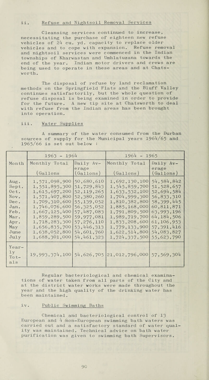 11. Refuse and Nightsoil Removal Services Cleansing services continued to increase, necessitating the purchase of eighteen new refuse vehicles of 24 cu. yd. capacity to replace older vehicles and to cope with expansion. Refuse removal and nightsoil services were commenced in the Indian townships of Kharwastan and Umhlatuzana towards the end of the year. Indian motor drivers and crews are being used to operate in these areas and at Chats- worth. The disposal of refuse by land reclamation methods on the Springfield Flats and the Bluff Valley continues satisfactorily, but the whole question of refuse disposal is being examined in order to provide for the future. A new tip site at Chatsworth to deal with refuse from the Indian areas has been brought into operation. iii. Water Supplies A summary of the water consumed from the Durban sources of supply for the Municipal years 1964/65 and 1965/66 is set out below : 1963 - 1964 1964 - 1965 Month Monthly Total (Gallons Daily Av¬ erage (Gallons) Monthly Total (Gallons) Daily Av¬ erage (Gallons) Aug . Sept. Oc t. Nov. Dec . Jan. Feb. Mar. Apr. May June July 1,571,098,900 1.551.895.300 1,615,697,200 1,571,407,800 1,709,310,600 1,746,076,600 1,667,125,400 1,859,289,500 1.718.283.300 1,656,835,700 1,638,052,800 1,688,301,000 50,680,610 51,729,843 52,119,265 52,380,260 55,139,052 56,325,052 57,487,083 59,977,081 57,276,110 53,446,313 54,601,760 54,461,323 1.692.130.100 1.545.859.700 1.633.532.100 1,704,999,300 1,810,382,800 1,885,168,000 1.791.809.500 1.989.719.700 1,833,208,600 1,779,133,900 1,622,514,800 1.724.337.500 54,584,842 51,528,657 52,694,584 56,833,310 58,399,445 60,811,871 63,993,196 64,184,506 61,106,953 57,391,416 54,083,827 55,623,790 Year¬ ly To t- als 19,993,374,100 54,626,705 21,012,796,000 57,569,304 Regular bacteriological and chemical examina¬ tions of water taken from all parts of the City and at the district water works were made throughout the year and the high quality of the drinking water has been maintained. iv. Public Swimming Baths Chemical and bacteriological control of 13 European and 4 non-European swimming bath waters was carried out and a satisfactory standard of water qual¬ ity was maintained. Technical advice on bath water purification was given to swimming bath Supervisors.