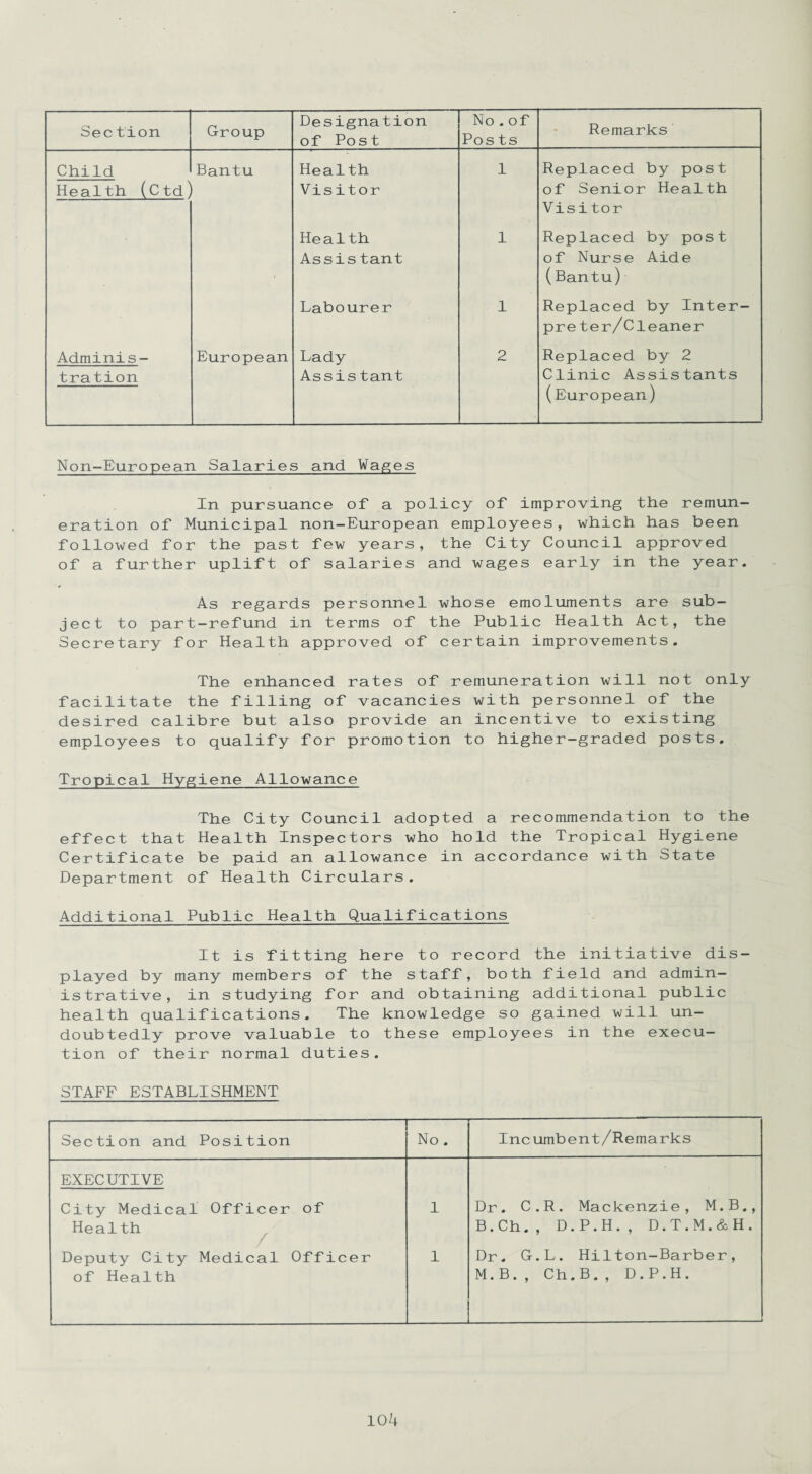 Section Group Designation of Post Mo . of Posts Remarks Child Health (Ctd) Bantu Health Visitor 1 Replaced by post of Senior Health Visitor Health Assistant 1 Replaced by post of Nurse Aide (Bantu) Labourer 1 Replaced by Inter¬ preter/Cleaner Adminis- tration European Lady Assistant 2 Replaced by 2 Clinic Assistants (European) Non-European Salaries and Wages In pursuance of a policy of improving the remun¬ eration of Municipal non-European employees, which has been followed for the past few years, the City Council approved of a further uplift of salaries and wages early in the year. As regards personnel whose emoluments are sub¬ ject to part-refund in terms of the Public Health Act, the Secretary for Health approved of certain improvements. The enhanced rates of remuneration will not only facilitate the filling of vacancies with personnel of the desired calibre but also provide an incentive to existing employees to qualify for promotion to higher-graded posts. Tropical Hygiene Allowance The City Council adopted a recommendation to the effect that Health Inspectors who hold the Tropical Hygiene Certificate be paid an allowance in accordance with State Department of Health Circulars. Additional Public Health Qualifications It is fitting here to record the initiative dis¬ played by many members of the staff, both field and admin¬ istrative, in studying for and obtaining additional public health qualifications. The knowledge so gained will un¬ doubtedly prove valuable to these employees in the execu¬ tion of their normal duties. STAFF ESTABLISHMENT Section and Position No . Incumbent/Remarks EXECUTIVE City Medical Officer of Health Deputy City Medical Officer of Health 1 Dr. C.R. Mackenzie, M.B., B.Ch. , D.P.H., D.T.M.&H. 1 Dr. G.L. Hilton-Barber, M.B., Ch.B., D.P.H.