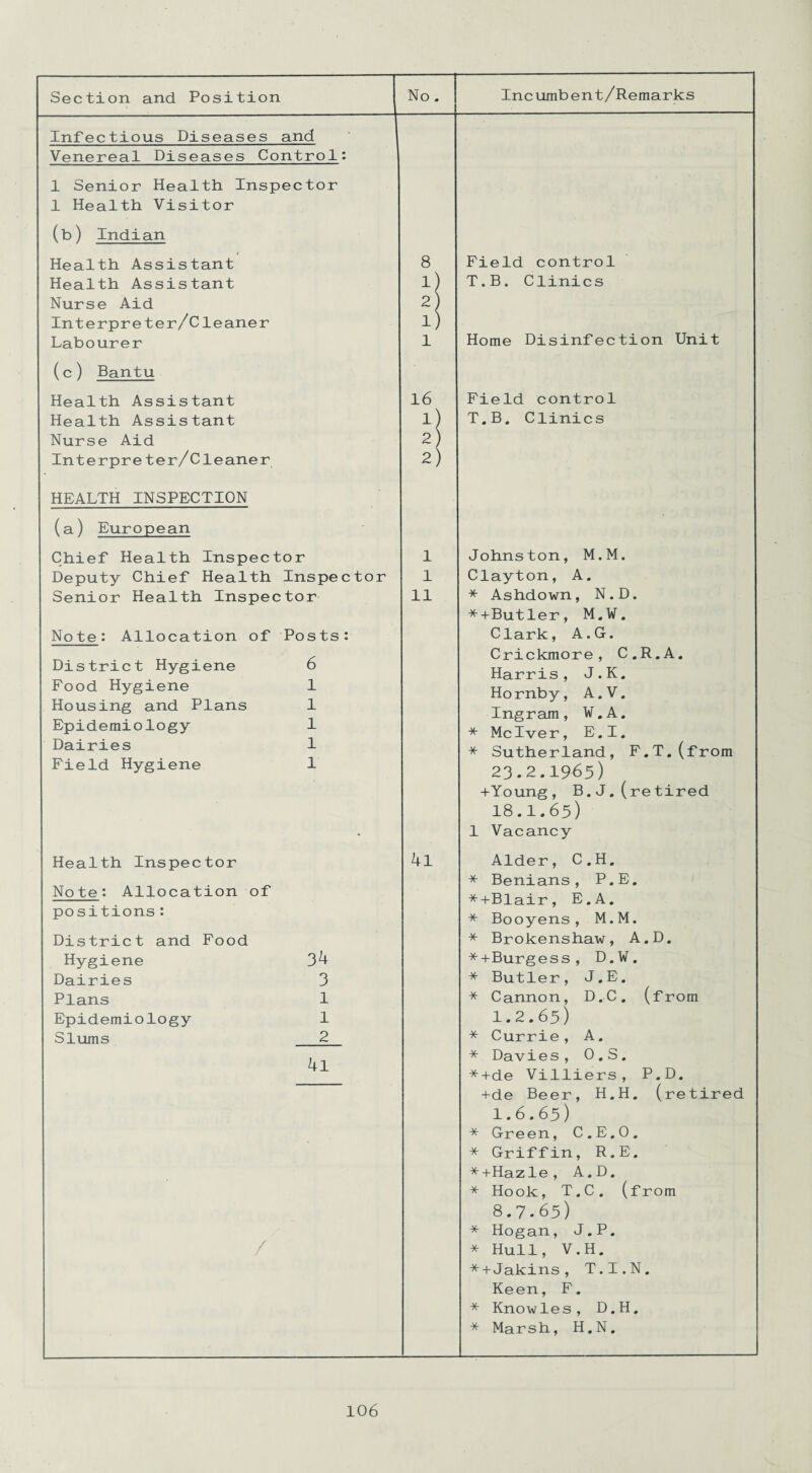 Infectious Diseases and Venereal Diseases Control: 1 Senior Health Inspector 1 Health Visitor (b) Indian i Health Assistant 8 Field control Health Assistant l) T.B. Clinics Nurse Aid 2 ) Interpreter/Cleaner l) Labourer 1 Home Disinfection Unit (c) Bantu Health Assistant 16 Field control Health Assistant l) T.B. Clinics Nurse Aid 2) Interpre ter/Cleaner 2) HEALTH INSPECTION (a) European Chief Health Inspector 1 Johnston, M.M. Deputy Chief Health Inspector 1 Clayton, A. Senior Health Inspector 11 * Ashdown, N.D. *+Butler, M.W. Note: Allocation of Posts: Clark, A.G. Crickmore, C.R.A. District Hygiene o Harris, J.K. Food Hygiene 1 Hornby, A.V. Housing and Plans 1 Ingram, W.A. Epidemiology 1 * Mclver, E.I. Dairies 1 * Sutherland, F.T.(from Field Hygiene 1 23.2.1965) +Young, B.J.(retired 18.1.65) * 1 Vacancy Health Inspector 41 Alder, C.H. * Benians, P.E. Note: Allocation of *+Blair, E.A. positions: * Booyens, M.M. District and Food * Brokenshaw, A.D. Hygiene 34 *+Burgess, D.W. Dairies 3 * Butler, J.E. Plans 1 * Cannon, D.C. (from Epidemiology 1 1.2.65) Slums 2 41 * Currie, A. * Davies, 0.S. *+de Villiers, P.D. +de Beer, H.H. (retired 1.6.65) * Green, C.E.0. * Griffin, R.E. *+Hazle, A.D. * Hook, T.C. (from 8.7.65) * Hogan, J.P. / * Hull, V.H. *+Jakins, T.I.N. Keen, F. * Knowles, D.H, * Marsh, H.N.