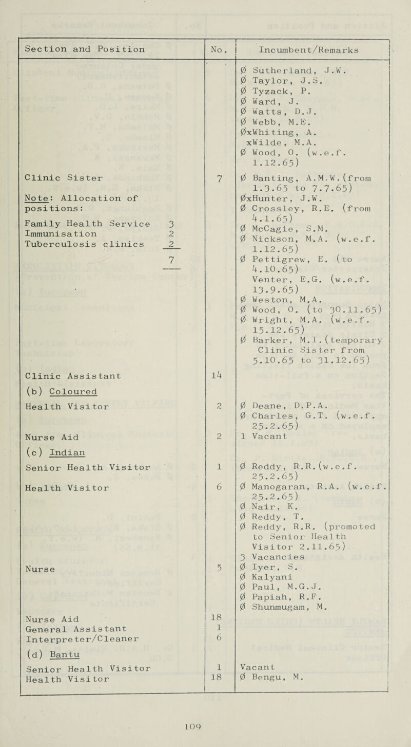 Clinic Sister Note: Allocation of positions: Family Health Service Immunisation Tuberculosis clinics 3 2 2 7 Clinic Assistant (b) Coloured Health Visitor Nurse Aid (c) Indian Senior Health Visitor Health Visitor Nurse Nurse Aid General Assistant Interpre ter/Cleaner (d) Bantu Senior Health Visitor Health Visitor 7 14 l 6 18 1 6 1 18 0 Sutherland, J.W. 0 Taylor, J.S. 0 Tyzack, P. 0 Ward, J. 0 Watts , D. .J . 0 Webb, M.E. 0xWhiting, A. xWilde, M.A. 0 Wood , 0 . ( w . e . f . 1.12.63) 0 Banting, A.M.W.(from 1.3.63 to 7.7.63) 0xHunter, J.W. 0 Crossley, R.E. (from 4.1.63) 0 McCagie, S.M. 0 Nickson, M.A. (w.e.f. 1.12.63) 0 Pettigrew, E. (to 4.10.63) Venter, E.G. (w.e.f. 13.9.63) 0 Wes ton, M.A. 0 Wood, 0. (to 3O.ll.63) 0 Wright, M.A. (w.e.f. 13.12.63) 0 Barker, M.I.(temporary Clinic Sister from 3.10.63 to 31.12.63) 0 Deane, D.P.A. 0 Charles, G.T. 23.2.63) 1 Vacant (w.e.f. Vacant 0 Bengu, M 0 Reddy, R.R.(w.e.f. 23.2.63) 0 Manogaran, R.A. (w.e.f. 23.2.63) 0 Nair, K. 0 Reddy, T. 0 Reddy, R.R. (promoted to Senior Health Visitor 2.II.65) 3 Vacancies 0 Iyer, S. 0 Kalyani 0 Paul, M.G.J. 0 Papiah, R.E. 0 Shunmugam, M.