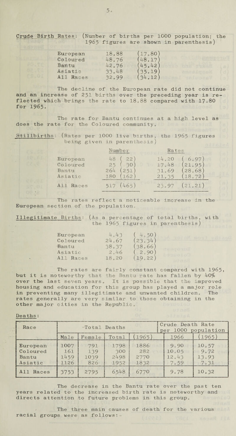 Crude Birth Rates= (Number of births per 1000 population^ the 1965 figures are shown in parenthesis) European 18.88 (l?.80 Coloured 48.?6 (48.1? Bantu 42.76 (45.42 Asiatic 33 c 48 (35 « 19 All Races 32.99 (34.12 The decline of the European rate did not continue and an increase of 251 births over the preceding year is re¬ flected which brings the rate to 18088 compared with 17.80 for 1965o The rate for Bantu continues at a high level as does the rate for the Coloured community„ Stillbirths s (Rates per 1000 live births Q the 196.5 figures being given in parenthesis) European Coloured Bantu Asiatic All Races Number 48 ( 22) 25 ( 30) 264 (251) 180 (162) 517 (465) Rates 14.20 ( 6 o 97) 17o48 (21.95) 31 C 69 (28068) 21.35 (18.72) 23o 97 (21.21) The rates reflect a noticeable increase in the European section of the population. Illegitimate Births; (As a percentage of total births, with the 1965 figures in parenthesis) European 4.43 ( 4 0 50) Coloured 24.67 (23.34) Bantu 38.37 (3 8.6 6) Asiatic 2.46 ( 2.90) All Races 18.20 (19.22) The rates are fairly cons tant but it is noteworthy that the Bantu rate has fallen by over the last seven years. It is possible that the improved housing and education for this group has played a major role in preventing many illegitimate and unwanted children. The rates generally are very similar to those obtaining in the other major cities in the Republic. Deaths: Race -Total Deaths |Crude Death Rate 1 per 1000 population Male Female To tal (1965) 1966 ! (1965) European 1007 791 1798 1886 9,90 10.57 Coloured 161 139 300 282 10.05 9.72 Bantu 1459 1039 2498 2770 12.43 13,93 Asiatic 1126 82 6 1952 1832 7.59 7.31 ' ' All Races _ 3753 2795 6548 6770 9.78 10.32 The decrease in the Bantu rate over the past ten years related to the increased birth rate is noteworthy and directs attention to future problems in this group. The three main causes of death for the various racial groups were as follows:-