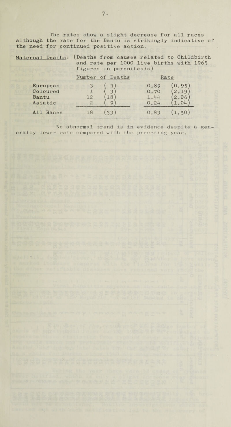 The rates show a slight decrease for all races although the rate for the Bantu is strikingly indicative of the need for continued positive action0 Maternal Deathss (Deaths from causes related to Childbirth and rate per 1000 live births with 1965 figures in parenthesis) Number of Deaths European 3 3 Coloured { 3 Bantu 12 (18) Asiatic ( 9) All Races 18 (33) Rate 0 o 89 (0.95 0o?0 (2.19 1,44 (2.06 0 e 24 (1.04 0 o83 (1.50) erally No abnormal trend is in lower rate compared w^ith the evidence despite preceding year„ a gen-