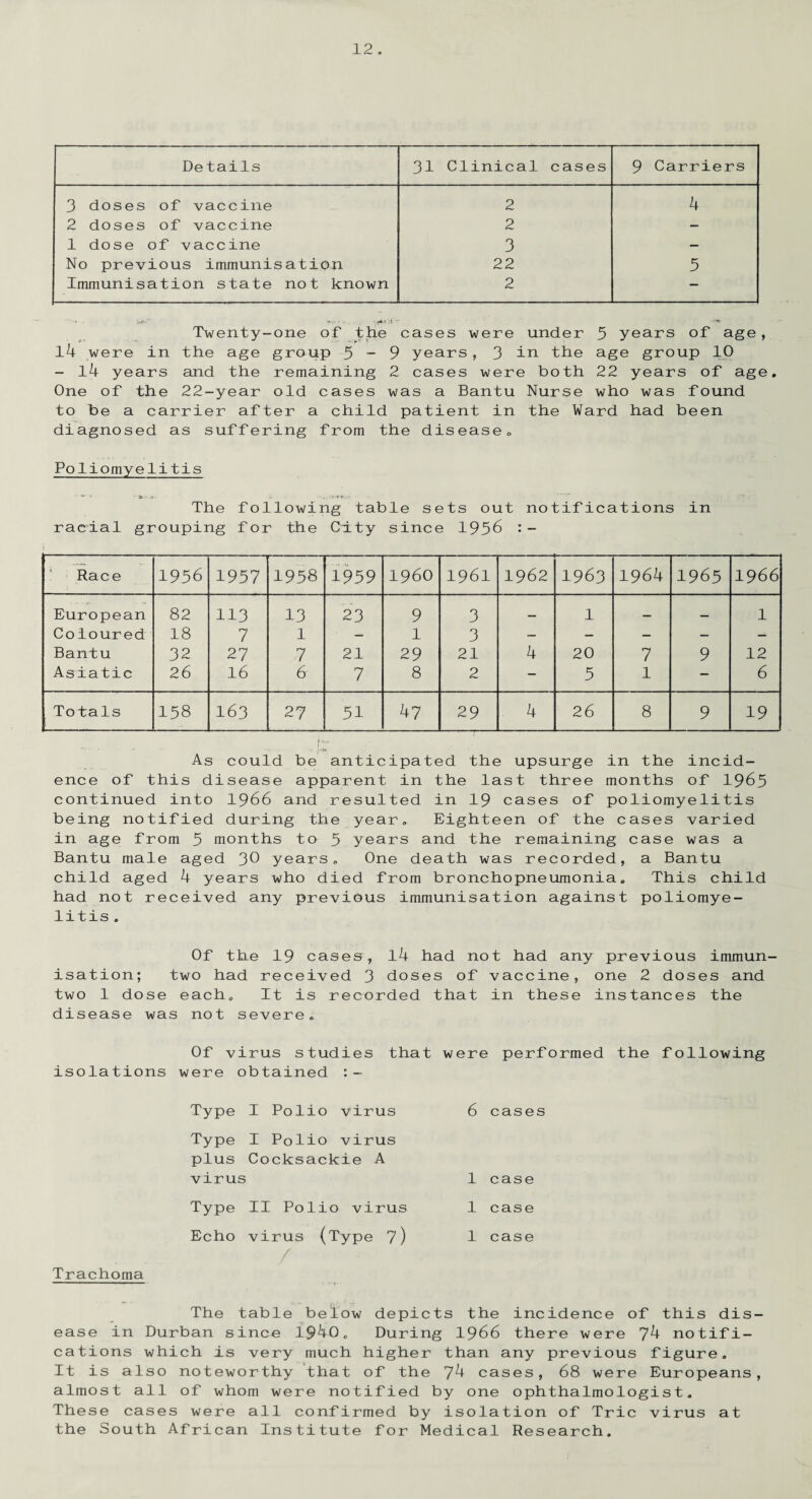 Details 31 Clinical cases 9 Carriers 3 doses of vaccine 2 4 2 doses of vaccine 2 — 1 dose of vaccine 3 — No previous immunisation 22 5 Immunisation state not known 2 — Twenty-one of the cases were under 5 years of age, 14 were in the age group 5-9 years, 3 in the age group 10 - 14 years and the remaining 2 cases were both 22 years of age. One of the 22-year old cases was a Bantu Nurse who was found to be a carrier after a child patient in the Ward had been diagnosed as suffering from the disease,, Poliomyelitis The following table sets out notifications in racial grouping for the City since 1956 :- Race 1956 1957 1958 1959 i960 1961 1962 1963 1964 1965 1966 European 82 113 13 23 9 3 — 1 — _ 1 Coloured 18 7 1 — l 3 — — — — — Bantu 32 27 7 21 29 21 4 20 7 9 12 Asiatic 26 16 6 7 8 2 — 5 l - 6 To tals 158 163 27 51 47 29 - 4 26 8 9 19 lu I As could be anticipated the upsurge in the incid¬ ence of this disease apparent in the last three months of 1965 continued into 1966 and resulted in 19 cases of poliomyelitis being notified during the year. Eighteen of the cases varied in age from 5 months to 5 years and the remaining case was a Bantu male aged 30 years. One death was recorded, a Bantu child aged 4 years who died from bronchopneumonia. This child had not received any previous immunisation against poliomye¬ litis. Of the 19 cases, 14 had not had any previous immun¬ isation; two had received 3 doses of vaccine, one 2 doses and two 1 dose each. It is recorded that in these instances the disease was not severe. Of virus studies that were performed the following isolations were obtained Type I Polio virus Type I Polio virus plus Cocksackie A virus Type II Polio virus Echo virus (Type 7) Trachoma The table below depicts the incidence of this dis¬ ease in Durban since 1940. During 1966 there were 74 notifi¬ cations which is very much higher than any previous figure. It is also noteworthy that of the 74 cases, 68 were Europeans, almost all of whom were notified by one ophthalmologist. These cases were all confirmed by isolation of Trie virus at the South African Institute for Medical Research. 6 cases 1 case 1 case 1 case