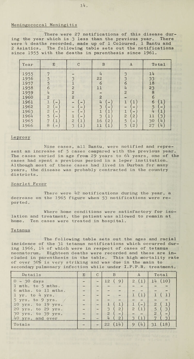 Meningococcal Meningitis There were 27 notifications of this disease dur¬ ing the year which is 3 less than the previous year, There were 4 deaths recorded, made up of 1 Coloured, 1 Bantu and 2 Asiatics. The following table sets out the notifications since 1955 with the deaths in parenthesis since 1961. Year E C B A To tal 1955 7 __ 4 3 14 1956 5 3 22 3 33 1957 5 1 6 6 18 1958 6 2 ll 4 23 1959 4 2 — 2 8 I960 2 2 2 — 6 1961 1 (-) - (-) 1 (1) 6 1 1962 2 (- - f -) 3 H - (-) 5 L 1963 2 (-) - (-) 1 (1 1 (-) 4 (I) 1964 5 (-) 1 H 3 (1; 2 (2) 11 (3, 1965 7 (1) 2 (1) 16 (2; 5 (-) 30 (4) 1966 8 (-) 3 (1) 11 (1) 5 (2) 27 (4) Leprosy Nine cases, all Bantu, were notified and repre¬ sent an increase of 5 cases compared with the previous year. The cases varied in age from 29 years to 64 years, one of the cases had spent a previous period in a leper institution. Although most of these cases had lived in Durban for many years, the disease was probably contracted in the country districts . Scarlet Fever There were 42 notifications during the year, a decrease on the 1965 figure when 53 notifications were re¬ ported „ Where home conditions were satisfactory for iso¬ lation and treatment, the patient was allowed to remain at home. Ten cases were treated in hospital. Tetanus The following table sets out the ages and racial incidence of the 31 tetanus notifications which occurred dur¬ ing 1966, 14 of which were in respect of cases of tetanus neonatorum. Eighteen deaths were recorded and these are in¬ cluded in parenthesis in the table. This high mortality rate of over 50% is very striking and was due in the main to secondary pulmonary infection while under I.P.P.R. treatment.