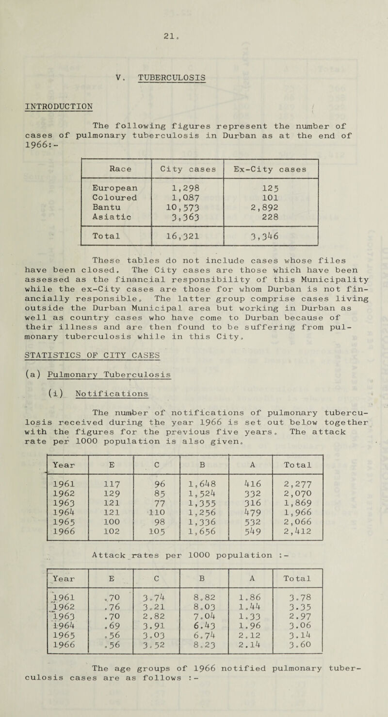 V, TUBERCULOSIS INTRODUCTION / — The following figures represent the number of cases of pulmonary tuberculosis in Durban as at the end of 1966:- Race City cases Ex-City cases European 1,298 125 Coloured 1, Q87 101 Bantu 10,573 2,892 Asiatic 3.363 228 To tal 16,321 3,346 These tables do not include cases whose files have been closed. The City cases are those which have been assessed as the financial responsibility of this Municipality while the ex-City cases are those for whom Durban is not fin¬ ancially responsible. The latter group comprise cases living outside the Durban Municipal area but working in Durban as well as country cases who have come to Durban because of their illness and are then found to be suffering from pul¬ monary tuberculosis while in this City, STATISTICS OF CITY CASES (a) Pulmonary Tuberculosis (i) Notifications The number of notifications of pulmonary tubercu¬ losis received during the year 1966 is set out below together with the figures for the previous five years. The attack rate per 1000 population is also given. Year E c B A To tal 1961 117 96 1,648 4l6 2,277 1962 129 85 1,524 332 2,070 1963 121 77 1,355 316 1,869 1964 121 110 1,256 479 1,966 1965 100 98 1,336 532 2,066 1966 102 105 1,656 549 2,412 Attack rates per 1000 population Year E C B A To tal 1961 . 70 3 »74 8.82 1.86 3.78 1962 .76 3o21 8.03 1.44 3.35 1963 .70 2.82 7.04 1.33 2.97 1964 .69 3.91 6,43 1.96 3.0 6 1965 .56 3.03 6,74 2.12 3.14 1966 .56 3 c 52 8.23 2.14 3.60 The age groups of 1966 notified pulmonary tuber¬ culosis cases are as follows