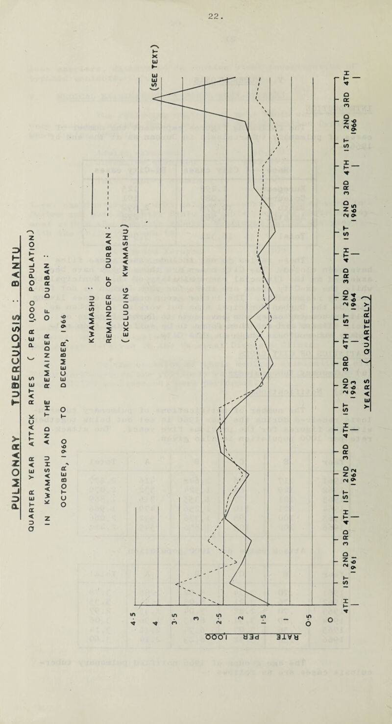 z < m CL d o iL •D I to < < * * -o o Z X to odo'i 3Td 3lvy 1962 I 1963 I 1964 | 1965 | 1966