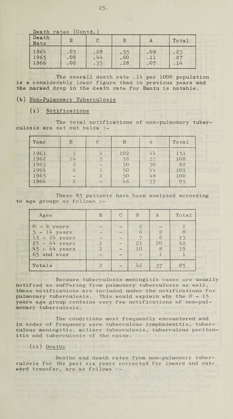 25c Death ra1 bes (Confcd,) Death Rate E C B A To tal 1964 0 05 o 28 .55 .09 .23 1965 . 08 .44 . 60 . 11 <.27 1966 .06 .33 .28 .07 .14 The overall death rate 014 per 1000 population is a considerably lower figure than in previous years and the marked drop in the death rate for Bantu is notable, (b) Non-Fulmonary Tuberculosis (i) Notifications The total notifications of non-pulmonary tuber¬ culosis are set out below Year E C B A Total 1961 1 4 102 44 151 1962 14 5 56 33 108 1963 2 — 50 30 82 1964 6 l 50 44 , 101 1965 — 2 50 48 100 1966 2 — 46 37 85 These 85 patients have been analysed according to age groups as follows 1- Ages E C B A Total 0-4 years — * 2 __ 2 5 - 14 years — — 6 2 8 15 - 24 years — — / 6 13 25 - 44 years 1 — 21 20 42 45 - 64 years 1 10 8 19 65 and over - - _ 1 1 Totals 2 — 46 37 85 Because tuberculosis meningitis cases are usually notified as suffering from pulmonary tuberculosis as well, these notifications are included under the notifications for pulmonary tuberculosis0 This would explain why the 0 - 15 years age group contains very few notifications of non-pul- monary tuberculosis. The conditions most frequently encountered and in order of frequency were tuberculous lymphadenitis, tuber¬ culous meningitis, miliary tuberculosis, tuberculous periton¬ itis and tuberculosis of the spine. (ii) Deaths Deaths and death rates from non-pulmonary tuber¬ culosis for the past six years corrected for inward and out¬ ward transfer, are as follows