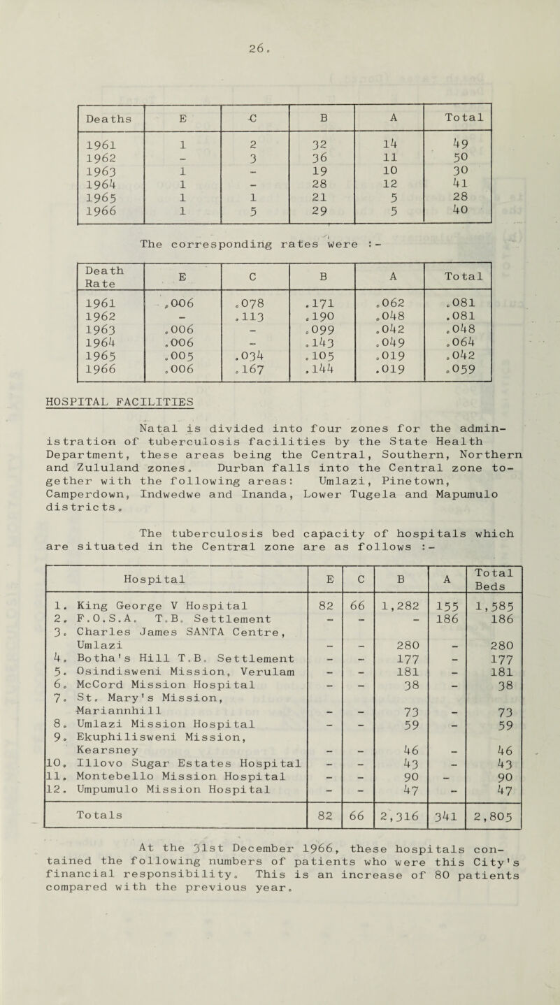 Deaths E -C B A To tal 1961 1 2 32 14 49 1962 — 3 36 11 50 1963 1 — 19 10 30 1964 1 _ 28 12 41 1965 1 1 21 5 28 1966 1 5 29 5 40 -y\ The corresponding rates were Death Rate E C B A To tal 1961 ,006 .078 .171 .062 .081 1962 — .113 .190 .048 .081 1963 .006 —> «099 .042 .048 1964 .006 — ,143 .049 . 064 1965 .005 .034 .105 .019 .042 1966 .006 .167 .144 .019 .059 HOSPITAL FACILITIES Natal is divided into four zones for the admin¬ istration of tuberculosis facilities by the State Health Department, these areas being the Central, Southern, Northern and Zululand zones. Durban falls into the Central zone to¬ gether with the following areas: Umlazi, Pinetown, Camperdown, Indwedwe and Inanda, Lower Tugela and Mapumulo dis tric ts , The tuberculosis bed capacity of hospitals which are situated in the Central zone are as follows :- Hospital E C B A To tal Beds 1. King George V Hospital 82 66 1,282 155 1,585 2. F.O.S.A. ToB„ Settlement — _ — 186 186 3. Charles James SANTA Centre, Umlazi 280 280 4, Botha's Hill T„B, Settlement — — 177 — 177 5. Osindisweni Mission, Verulam — — 181 — 181 6. McCord Mission Hospital — — 38 — 38 7c St. Mary's Mission, Mariannhi11 73 73 8. Umlazi Mission Hospital — — 59 — 59 9. Ekuphilisweni Mission, Kearsney 46 46 10. Illovo Sugar Estates Hospital — — 43 — 43 11. Montebello Mission Hospital — — 90 — 90 12. Umpumulo Mission Hospital - — 47 — 47 To tals 82 66 2,316 341 2,805 At the jlst December 1966* these hospitals con¬ tained the following numbers of patients who were this City's financial responsibility. This is an increase of 80 patients compared with the previous year.