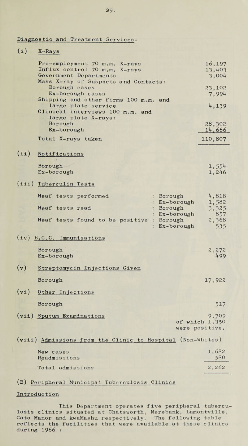 Diagnostic and Treatment Services: U) X-Rays Pre-employment 70 m0m0 X-rays 16,197 Influx control 70 m„m0 X-rays 13,403 Government Departments Mass X-ray of Suspects and Contacts; 3,004 Borough cases 23,102 Ex-borough cases Shipping and other firms 100 mem0 and 7,994 large plate service Clinical interviews 100 m0m0 and large plate X-rays: 4,139 Borough 28,302 Ex-borough 14,666 Total X-rays taken 110,807 (ii) No tifications Borough 1,554 Ex-borough 1,246 (iii) Tuberculin Tests Heaf tests performed 1 Borough 4,818 ; Ex-borough 1,582 Heaf tests read : Borough 3,325 : Ex-borough 857 Heaf tests found to be positive : Borough 2,368 : Ex-borough 535 (iv) B.C.G. Immunisations Borough 2,272 Ex-borough 499 (v) Streptomycin Injections Given Borough 17,922 (vi) Other Injections Borough 517 (vii) Sputum Examinations 9,709 of which 1,*350 were positive. (viii) Admissions from the Clinic to Hospital (Non-Whites) New cases Readmissions 1,682 580 Total admissions 2,262 (B) Peripheral Municipal Tuberculosis Clinics Introduction This Department operates five peripheral tubercu¬ losis clinics situated at Chatsworth, Merebank, Lamontville, Cato Manor and kwaMashu respectively0 The following table reflects the facilities that were available at these clinics during 1966 :