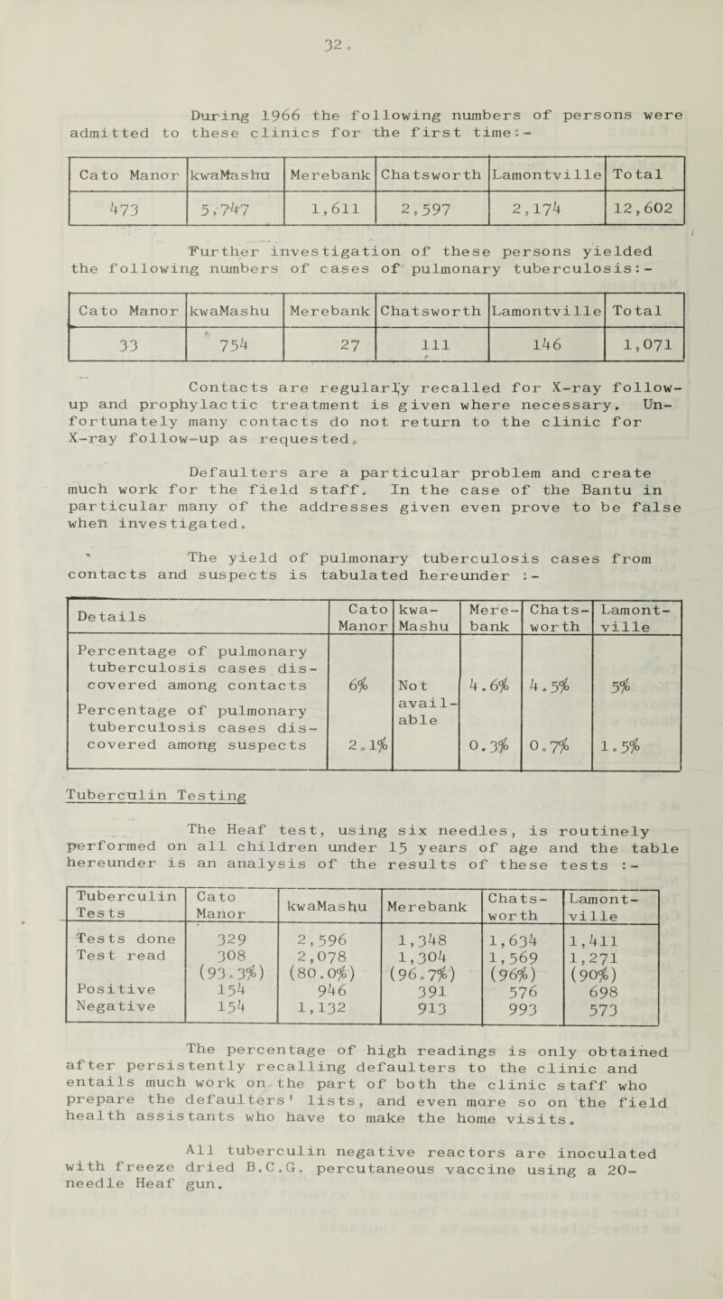 During 1966 the following numbers of persons were admitted to these clinics for the first times- Cato Manor kwaMashu Merebank Chatsworth Lamontville To tal 473 5,747 1,611 2,397 2,174 12,602 Further investigation of these persons yielded the following numbers of cases of pulmonary tuberculosis:- Cato Manor kwaMashu Merebank Chatsworth Lamontville To tal 33 754 27 111 146 1,071 Contacts are regularly recalled for X-ray follow¬ up and prophylactic treatment is given where necessary. Un¬ fortunately many contacts do not return to the clinic for X-ray follow-up as requested^ Defaulters are a particular problem and create milch work for the field staff. In the case of the Bantu in particular many of the addresses given even prove to be false when investigated. The yield of pulmonary tuberculosis cases from contacts and suspects is tabulated hereunder i- De tails Cato Manor kwa¬ Mashu Mere¬ bank Chats¬ wor th Lamont¬ ville Percentage of pulmonary tuberculosis cases dis¬ covered among contacts 6% Not 4.6$ 4.3# 3fo Percentage of pulmonary tuberculosis cases dis¬ covered among suspects 2„Vf> avail¬ able 0.3$ 0.7 io 1.5$ Tuberculin Testing The Heaf test, using six needles, is routinely performed on all children under 13 years of age and the table hereunder is an analysis of the results of these tests :- Tuberculin Tests Cato Manor kwaMashu Merebank Chats¬ wor th Lamont¬ ville Tests done 329 2,396 1,348 1,634 1,411 Test read 308 2,078 1,304 1,569 1,271 (93.3$) (80.0$) (96.7$) (96$) (90$) Positive 154 946 391 576 698 Negative 134 1,132 913 993 573 The percentage of high readings is only obtained after persistently recalling defaulters to the clinic and entails much work on the part of both the clinic staff who prepare the defaulters* lists, and even more so on the field health assistants who have to make the home visits. All tuberculin negative reactors are inoculated with freeze dried B.C.G, percutaneous vaccine using a 20- needle Heaf gun.