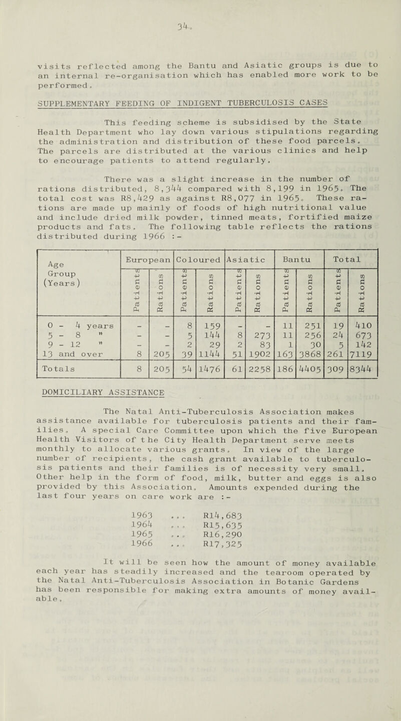 visits reflected among the Bantu and Asiatic groups is due to an internal re-organisation which has enabled more work to be performed , SUPPLEMENTARY FEEDING OF INDIGENT TUBERCULOSIS CASES This feeding scheme is subsidised by the State Health Department who lay down various stipulations regarding the administration and distribution of these food parcels. The parcels are distributed at the various clinics and help to encourage patients to attend regularly,, There was a slight increase in the number of rations distributed, 8,344 compared with 8,199 in 1965=. The total cost was R8,429 as against R8,077 in 1965=. These ra¬ tions are made up mainly of foods of high nutritional value and include dried milk powder, tinned meats, fortified maize products and fats. The following table reflects the rations distributed during 1966 1 Age Group (Years) 1 ' European Coloured Asiatic Bantu Total Patients Rations Patients Rations Patients Rations Patients Rations Patients Rations 0 - 4 years _ _ 8 159 11 251 19 410 5-8 - - 5 144 8 273 11 256 24 673 9-12  - - 2 29 2 83 1 30 5 142 13 and over 8 205 39 1144 51 1902 163 3868 261 7119 Totals 8 205 54 1476 61 2258 186 4405 309 8344 DOMICILIARY ASSISTANCE The Natal Anti-Tuberculosis Association makes assistance available for tuberculosis patients and their fam¬ ilies, A special Care Committee upon which the five European Health Visitors of the City Health Department serve meets monthly to allocate various grants. In view of the large number of recipients, the cash grant available to tuberculo¬ sis patients and their families is of necessity very small. Other help in the form of food, milk, butter and eggs is also provided by this Association, Amounts expended during the last four years on care work are :- 1963 ,»» Rl4,683 1964 R15,635 1965 ,., R16,290 1966 R17 9 325 It will be seen how the amount of money available each year has steadily increased and the tearoom operated by the Natal Anti-Tuberculosis Association in Botanic Gardens has been responsible for making extra amounts of money avail¬ able.